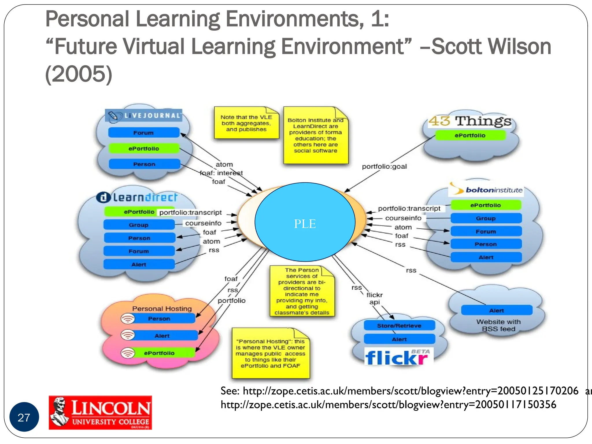Personal Learning Environments, 1:
“Future Virtual Learning Environment” –Scott Wilson
(2005)
See: http://zope.cetis.ac.uk/members/scott/blogview?entry=20050125170206 an
http://zope.cetis.ac.uk/members/scott/blogview?entry=20050117150356
PLE
27
 