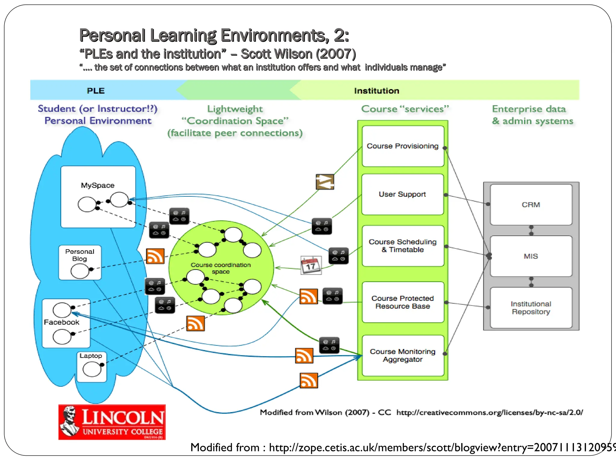 Modified from : http://zope.cetis.ac.uk/members/scott/blogview?entry=20071113120959
Personal Learning Environments, 2:
Personal Learning Environments, 2:
“PLEs and the institution” – Scott Wilson (2007)
“PLEs and the institution” – Scott Wilson (2007)
“…. the set of connections between what an institution offers and what individuals manage”
“…. the set of connections between what an institution offers and what individuals manage”
28
 
