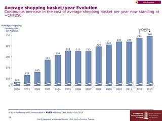 Zoe Zygogianni • Andreas Marinis • Zoi Sfyri • Dimitris Tzanos
M.Sc in Marketing and Communication • AUEB • LeShop Case Study • July 2015
11
Average shopping basket/year Evolution
Continuous increase in the cost of average shopping basket per year now standing at
~CHF250
KPIs EvolutionB
250
225
200
175
150
0
2013
244
248
Average shopping
basket/year
(in francs)
20122011
235
2010
235
2009
228
2008
224
2007
213
2006
213
2005
214
2004
204
2003
193
2002
165
2001
158
2000
142
2%
 