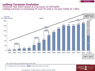 Zoe Zygogianni • Andreas Marinis • Zoi Sfyri • Dimitris Tzanos
M.Sc in Marketing and Communication • AUEB • LeShop Case Study • July 2015
8
LeShop Turnover Evolution
Financial Year 2014 closed at a turnover of CHF165M;
LeShop turnover is increasing FY over FY with a 15-year CAGR of ~28%
KPIs EvolutionB
165
158
150150151
132
112
92
65
47
33
151312
64
90
0
30
60
90
120
150
180
Turnover
(in million francs)
20001999
90
20142013201220112010200920082007200620052004200320022001
1795%
92%
28%
44%
43%
2015
CAGR
Note: CAGR stands for Compound Annual Growth Rate
Half 1 - 2015
Projection for
Half 2 - 2015
 