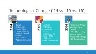 Technological Change (‘14 vs. ‘15 vs. 16’)2014
• Digital
engagement –
Audio, Video
consumed across
multiple channel
• Mobile
Collaboration –
Application market 2015
• Artificial
Intelligence
• 3D Printing
• Business
Intelligence (BI
tools – SPSS,
COGNOS)
• Data Monetization
2016
• Internet of Things
• Modern Data
Center
• Cloud Computing
• Virtual Reality
• Agile Methodology
• Big Data Analytics
4
 