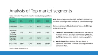 Analysis of Top market segments
Source: Gartner (November 2015)
Category 2014 2015 2016 2020
Consumer 2,277 3,023 4,024 13,509
Business:
Cross-
Industry
632 815 1,092 4,408
Business:
Vertical-
Specific
898 1,065 1,276 2,880
Grand Total 3,807 4,902 6,392 20,797
Table: Internet of Things Units Installed Base by Category (Millions
of Units)
B2C devices kept their bar high and will continue to
account for the greatest number of connected things.
Gartner considered two classes of connected things
under enterprise:
1. Generic/Cross Industry – devices that are used in
multiple devices. Example: connected light bulbs,
building management system, inventory system
2. Vertical specific – devices that are found in
particular industries. Example: tracking devices in
container ships.
5
 
