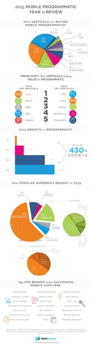 2015 GROWTH in PROGRAMMATIC
Top CPG BRANDS most SUCCESSFUL
MOBILE SUPPLIERS
Most POPULAR AUDIENCES BOUGHT in 2015
8 %
6 0 %
4 %
1 7 %
5 %
6 %
D E M O G R A P H I C
D E M O G R A P H I C
S H O P P E R S
A U T O S P O R T S
S H O P P E R S
D I N I N G
T R AV E L E R
1 0 %
1 2 %
B i g B o x
S h o p p e r
H o l i d a y
S h o p p e r
1 0 %
E t h n i c i t y
4 %
I n c o m e
2015 MOBILE PROGRAMMATIC
YEAR in REVIEW
© 2016 NinthDecimal | ninthdecimal.com
H 1
Q 1 2 6 . 1 M M
1 1 0 M M
3 7 0 M M
4 9 0 M M
Q 2
Q 3
Q 4
H 2
H 1 t o H 2
			 %
G R O W T H
2014
TOP VERTICALS
Salad Eater
Healthy Living
Value Seeker
Outdoor Enthusiast
Movie Goer
Sports Enthusiast
Fast Food Eater
College Student
Beach Goer
New Mom
Luxury Shopper
Pet Owner
Green Shopper
DIYer
Coffee Drinker
New Mover
New Job
Concert Goer
Workout Warrior
Working Mom
Holiday Shopper
2015
TOP VERTICALS
5 0 %
3 6 %
G e n d e r
A g e
4 9 %
L u x u r y
S h o p p e r
2 9 %
D e p t . S t o r e
S h o p p e r
What VERTICALS are BUYING
MOBILE PROGRAMMATIC?
2
1
3
4
5
CPG
	
Auto
	
Retail
	
Healthcare
	
Education
Auto
	
Retail
	
QSR
	
CPG
	
Beauty
430
2 8 %
1 %
4 %
4 %
1 %
2 %
2 %C P G
O T H E R
Q S R
F I N A N C E
T E C H
L AW
E N T E R TA I N M E N T
2 6 %
A U T O
1 5 %
7 %
1 0 %
R E TA I L
E D U C AT I O N
H E A LT H C A R E
TREND SHIFT: New VERTICALS finding
VALUE in PROGRAMMATIC
Methodology: Market trend findings based on data from NinthDecimal’s audience intelligence platform and
NinthDecimal’s mobile audience segments sold programmatically through its partnerships with the leading
programmatic platforms.
 
