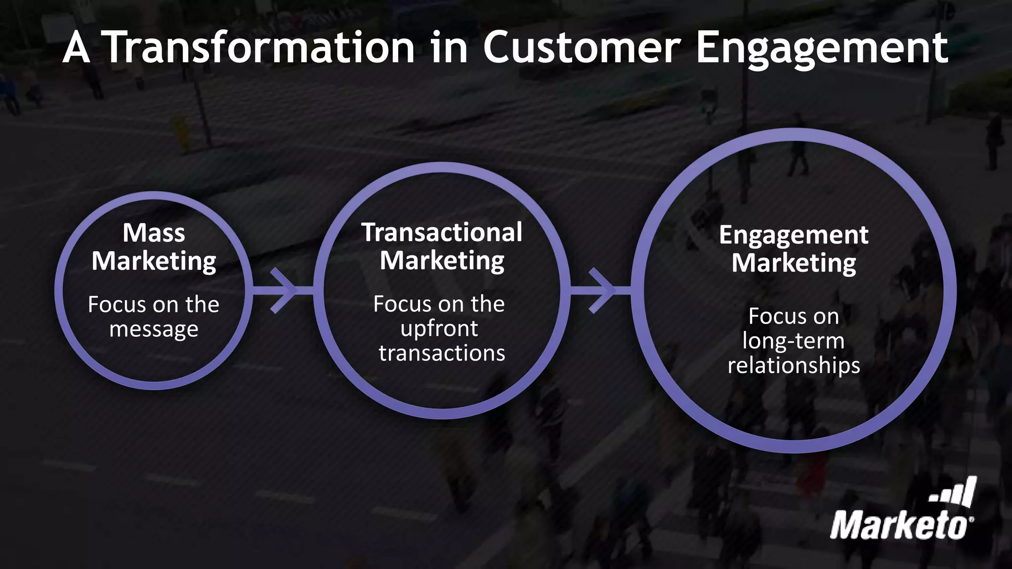 Page 6Marketo Proprietary and Confidential | © Marketo, Inc. 3/10/2016
A Transformation in Customer Engagement
Mass
Marketing
Focus on the
message
Transactional
Marketing
Focus on the
upfront
transactions
Engagement
Marketing
Focus on
long-term
relationships
 