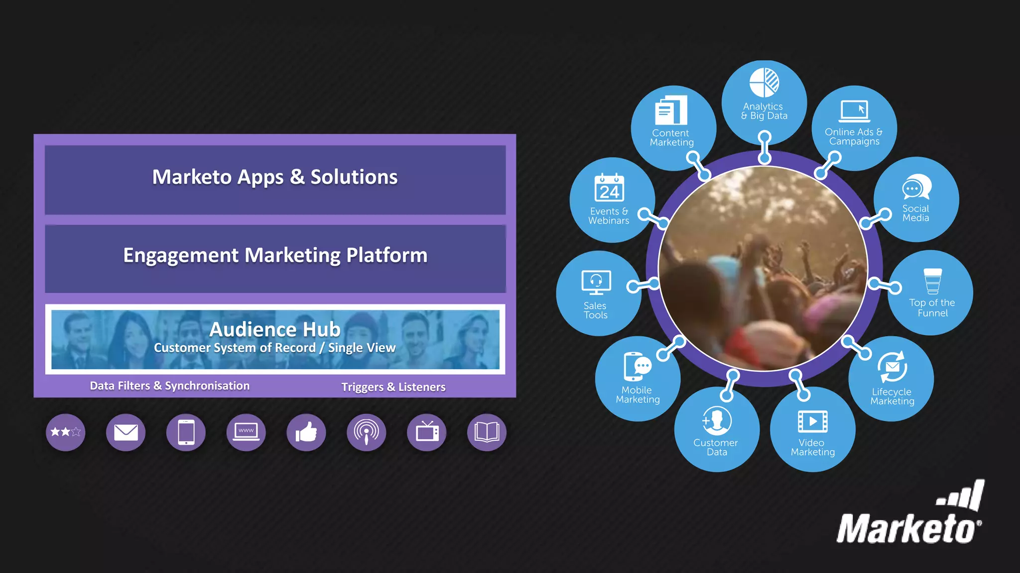 Audience Hub
Customer System of Record / Single View
Marketo Apps & Solutions
Engagement Marketing Platform
Data Filters & Synchronisation Triggers & Listeners
 