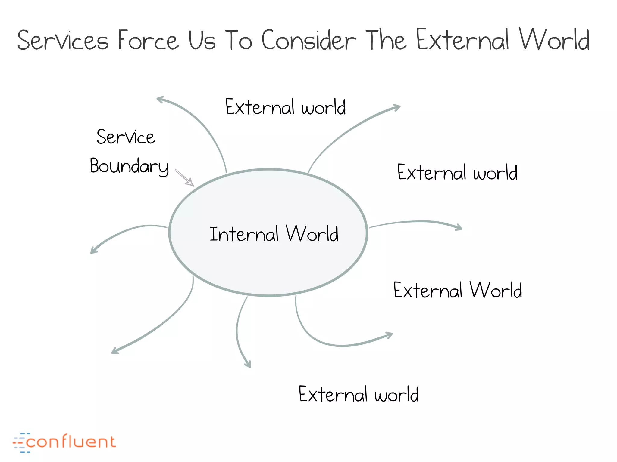 Internal World
External world
External world
External World
External world
Service
Boundary
Services Force Us To Consider The External World
 