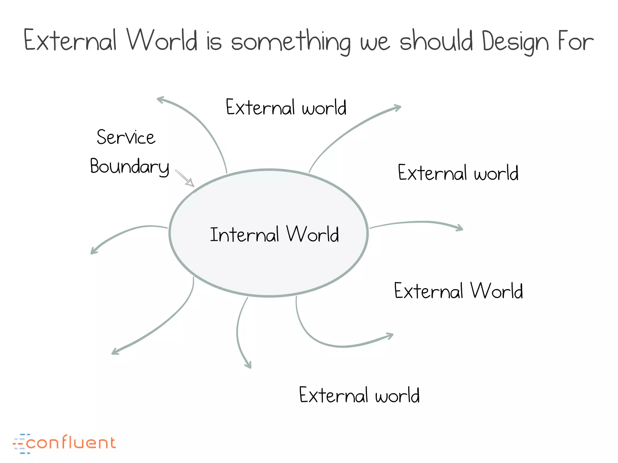 Internal World
External world
External world
External World
External world
Service
Boundary
External World is something we should Design For
 