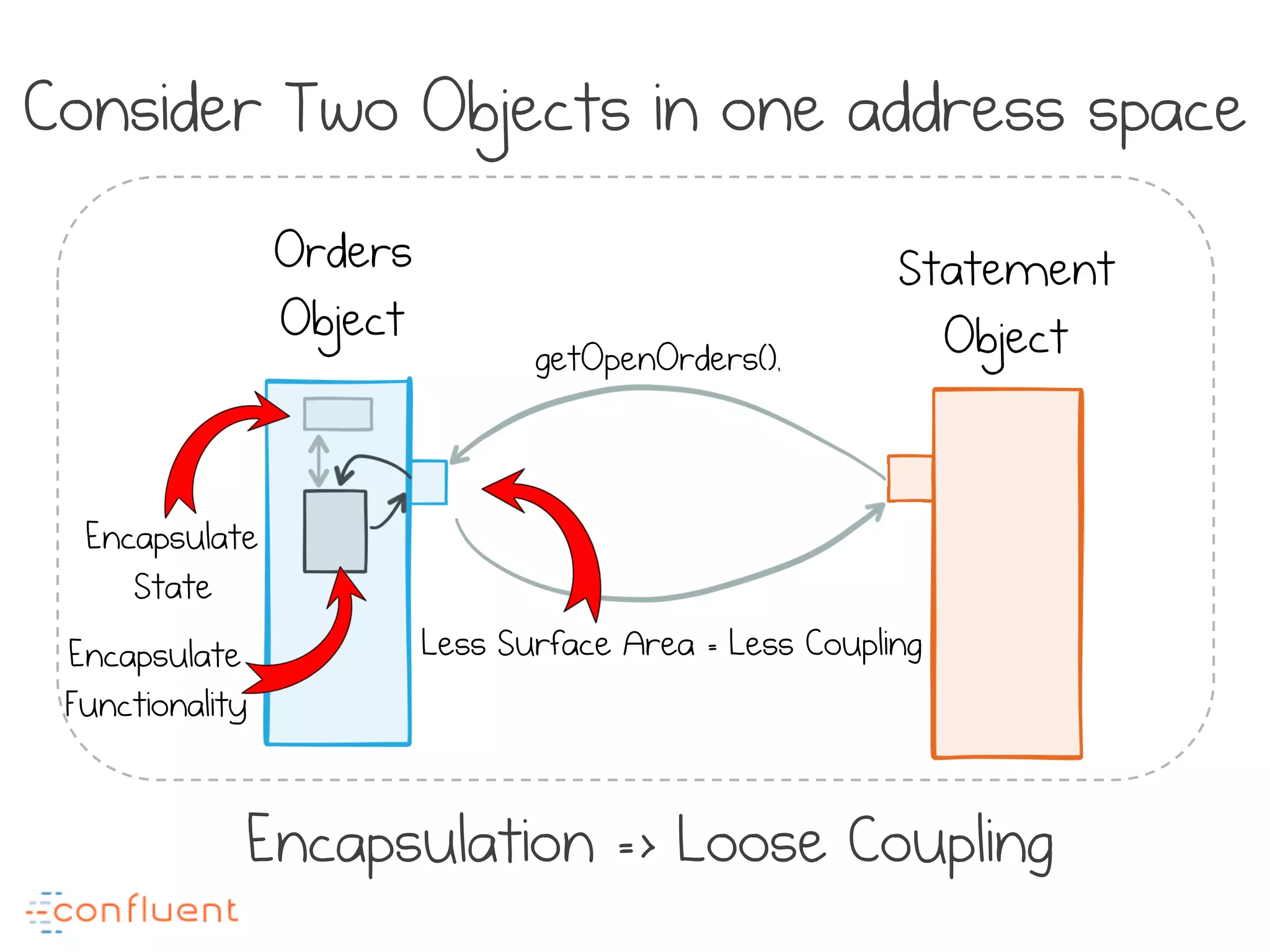 Orders
Object
Statement
ObjectgetOpenOrders(),
Less Surface Area = Less Coupling
Encapsulate
State
Encapsulate
Functionality
Consider Two Objects in one address space
Encapsulation => Loose Coupling
 