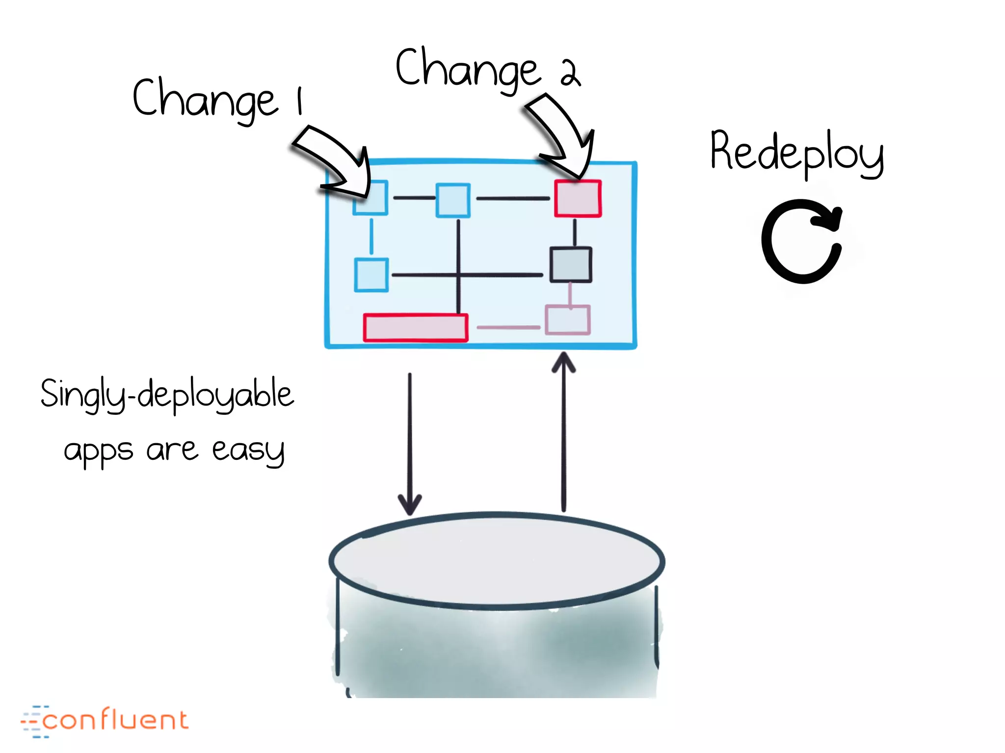Change 1
Change 2
Redeploy
Singly-deployable
apps are easy
 