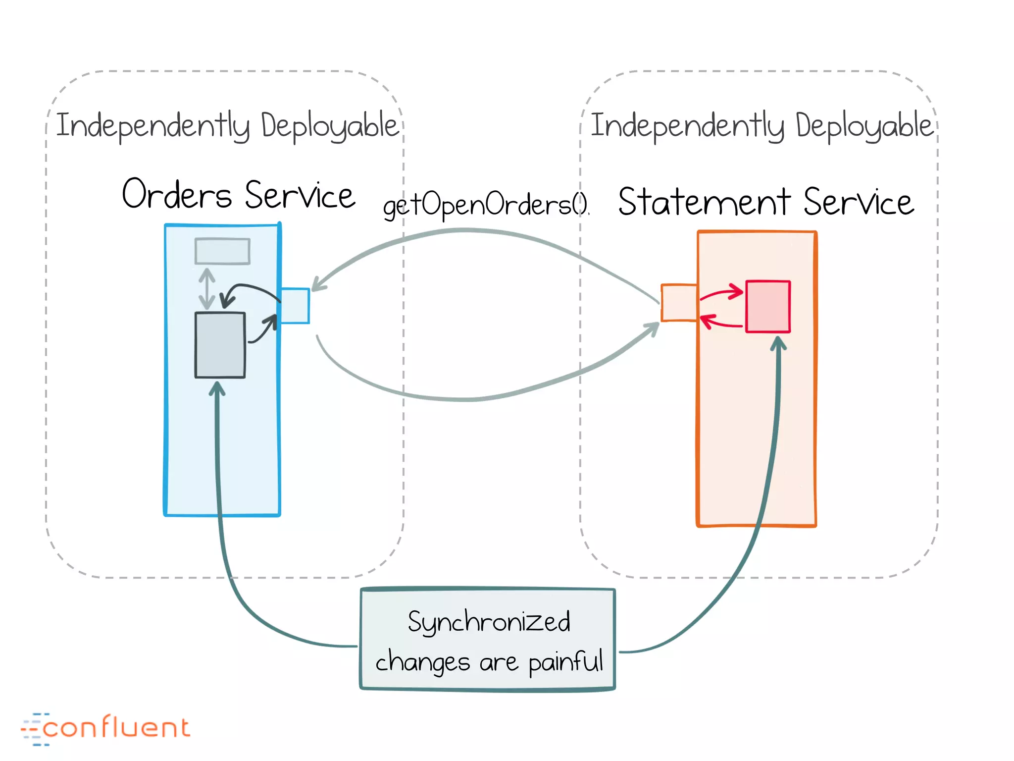 Orders Service Statement ServicegetOpenOrders(),
Independently Deployable Independently Deployable
Synchronized
changes are painful
 