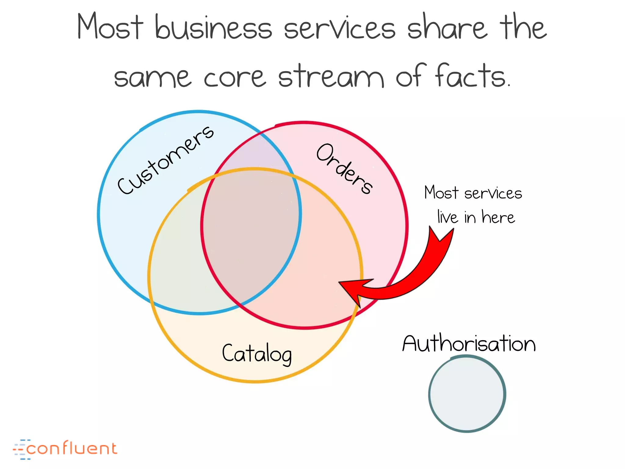 Catalog Authorisation
Most business services share the
same core stream of facts.
Most services
live in here
 