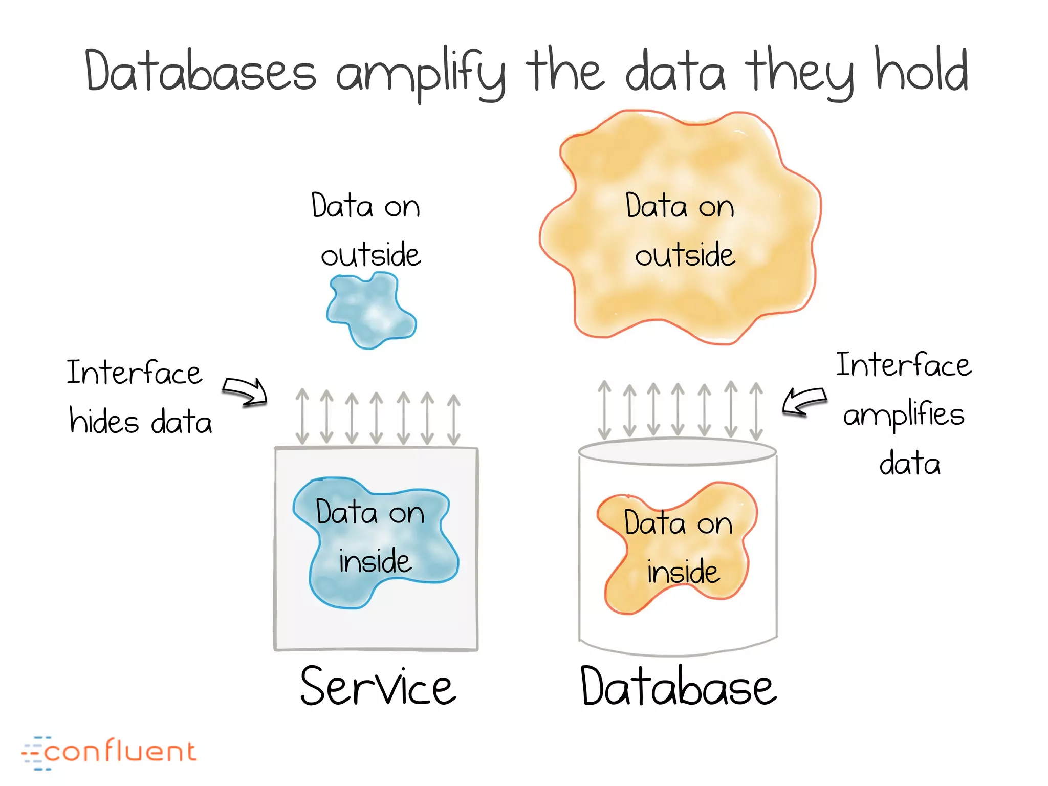Service Database
Data on
inside
Data on
outside
Data on
inside
Data on
outside
Interface
hides data
Interface
amplifies
data
Databases amplify the data they hold
 