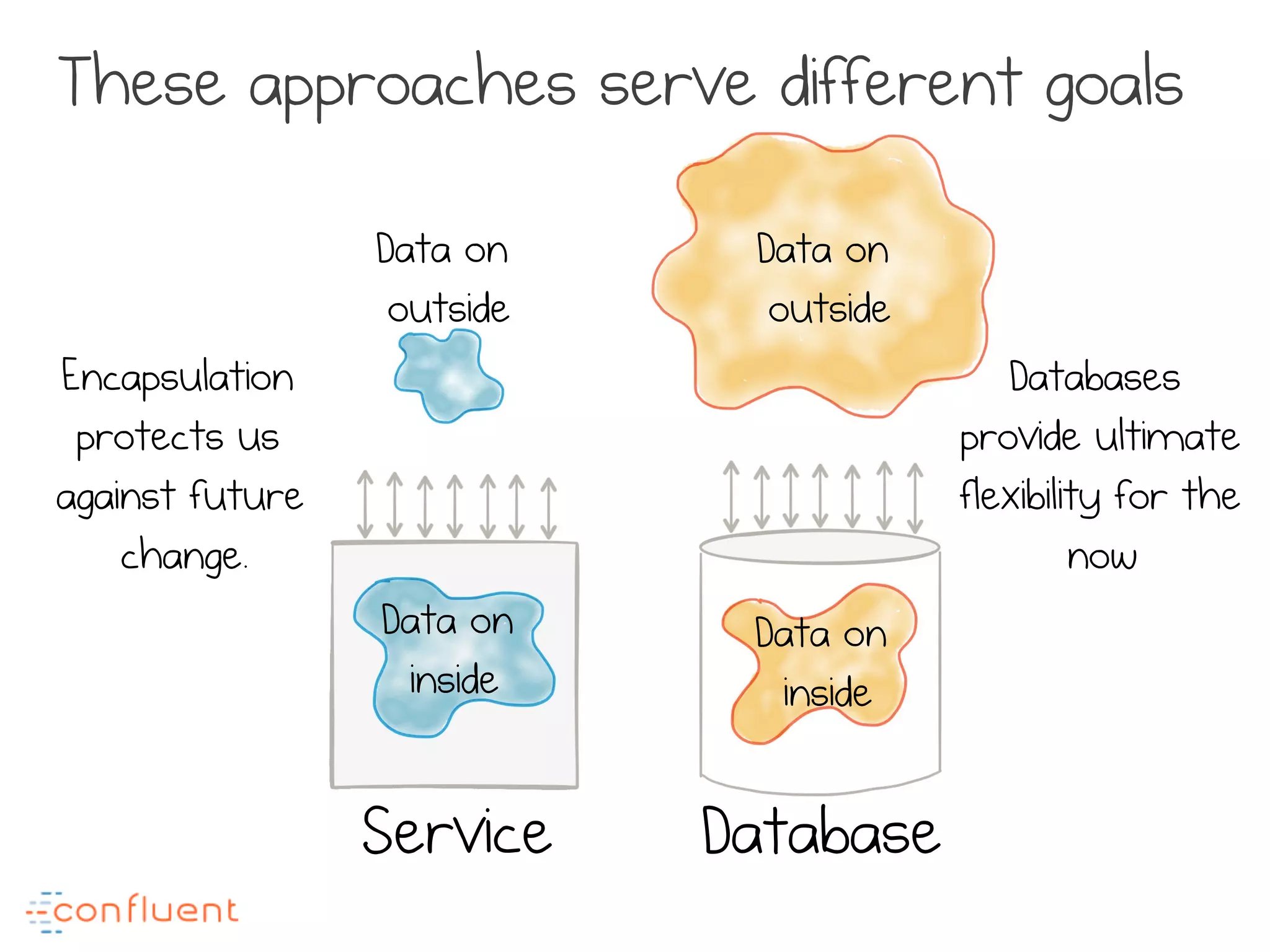 Service Database
Data on
inside
Data on
outside
Data on
inside
Data on
outside
Encapsulation
protects us
against future
change.
Databases
provide ultimate
flexibility for the
now
These approaches serve different goals
 