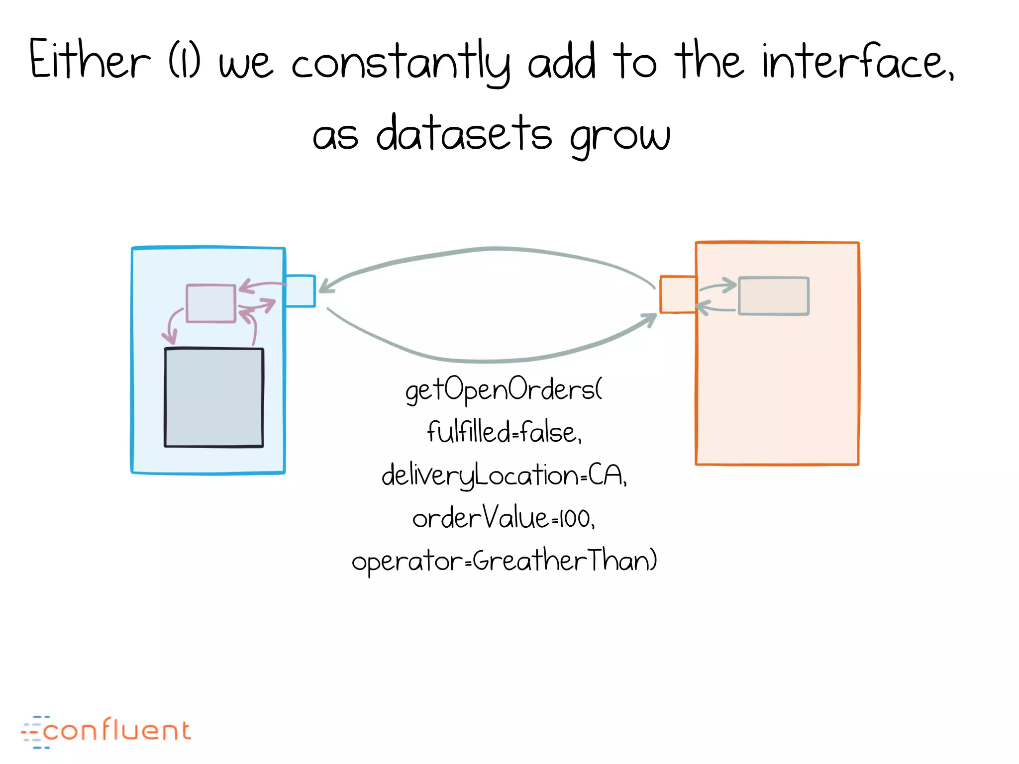 getOpenOrders(
fulfilled=false,
deliveryLocation=CA,
orderValue=100,
operator=GreatherThan)
Either (1) we constantly add to the interface,
as datasets grow
 