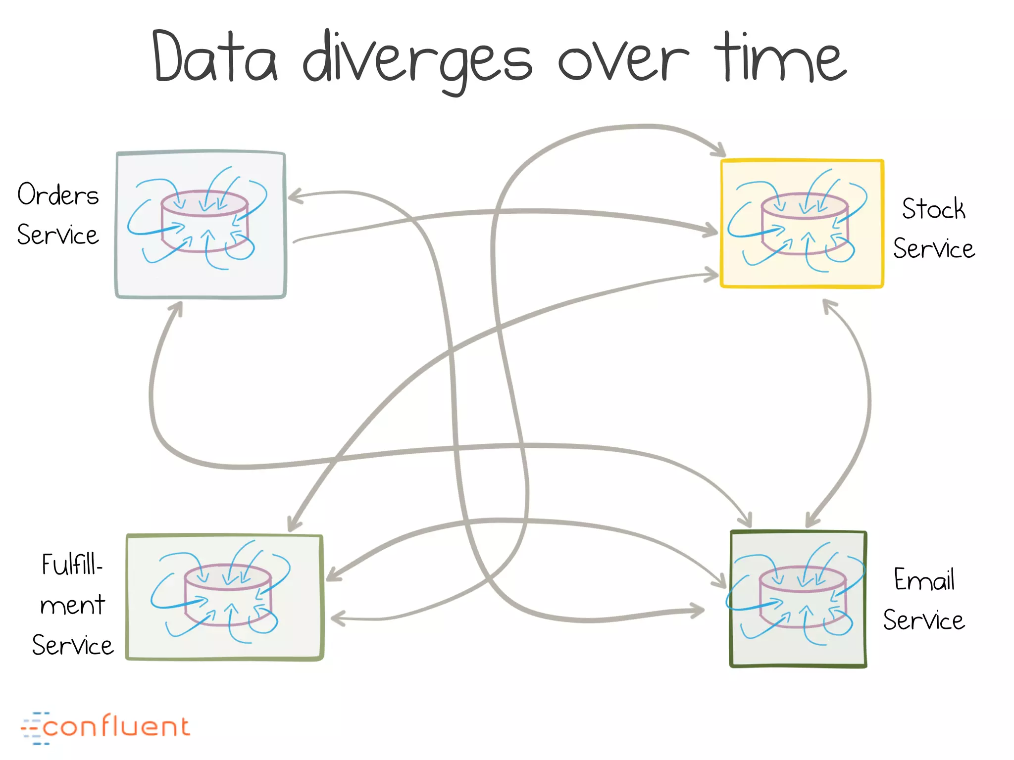 Data diverges over time
Orders
Service
Stock
Service
Email
Service
Fulfill-
ment
Service
 