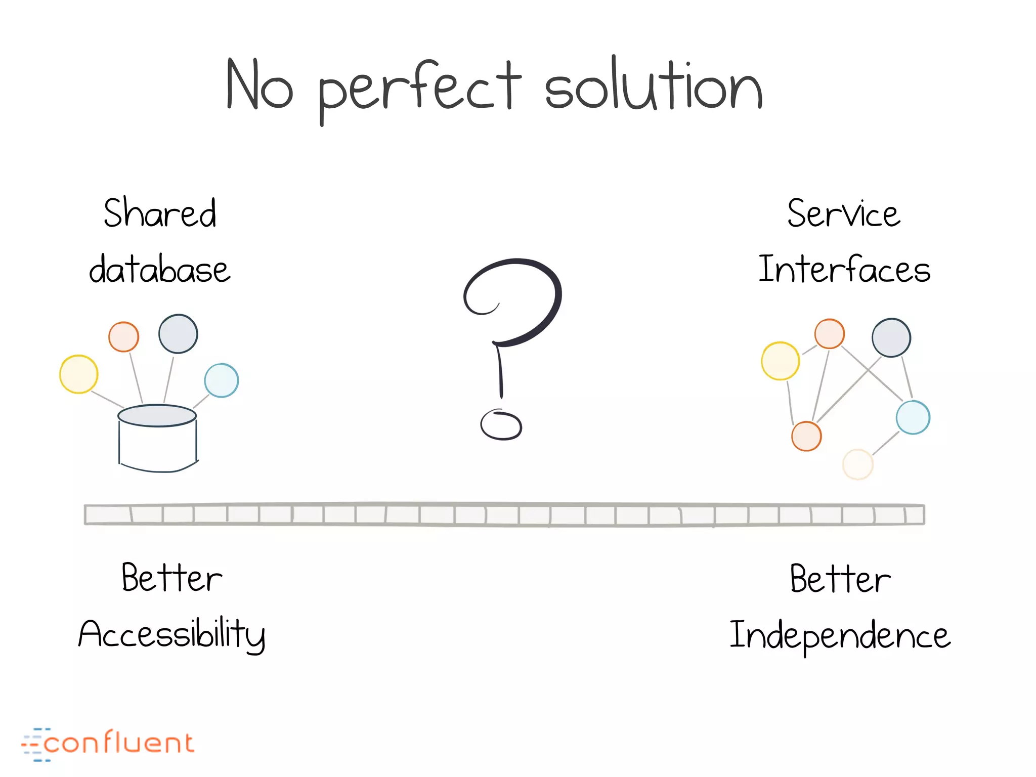 Shared
database
Service
Interfaces
Better
Accessibility
Better
Independence
No perfect solution
 