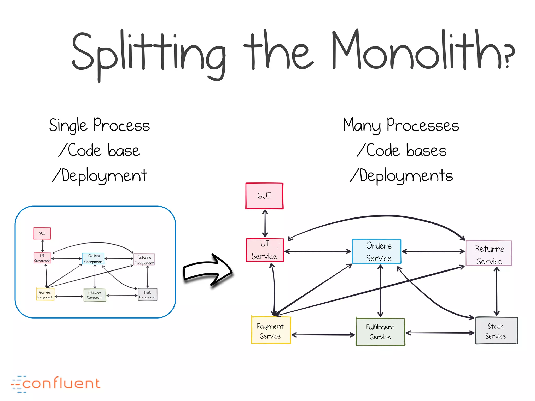 GUI
UI
Service
Orders
Service
Returns
Service
Fulfilment
Service
Payment
Service
Stock
Service
Splitting the Monolith?
Single Process
/Code base
/Deployment
Many Processes
/Code bases
/Deployments
 