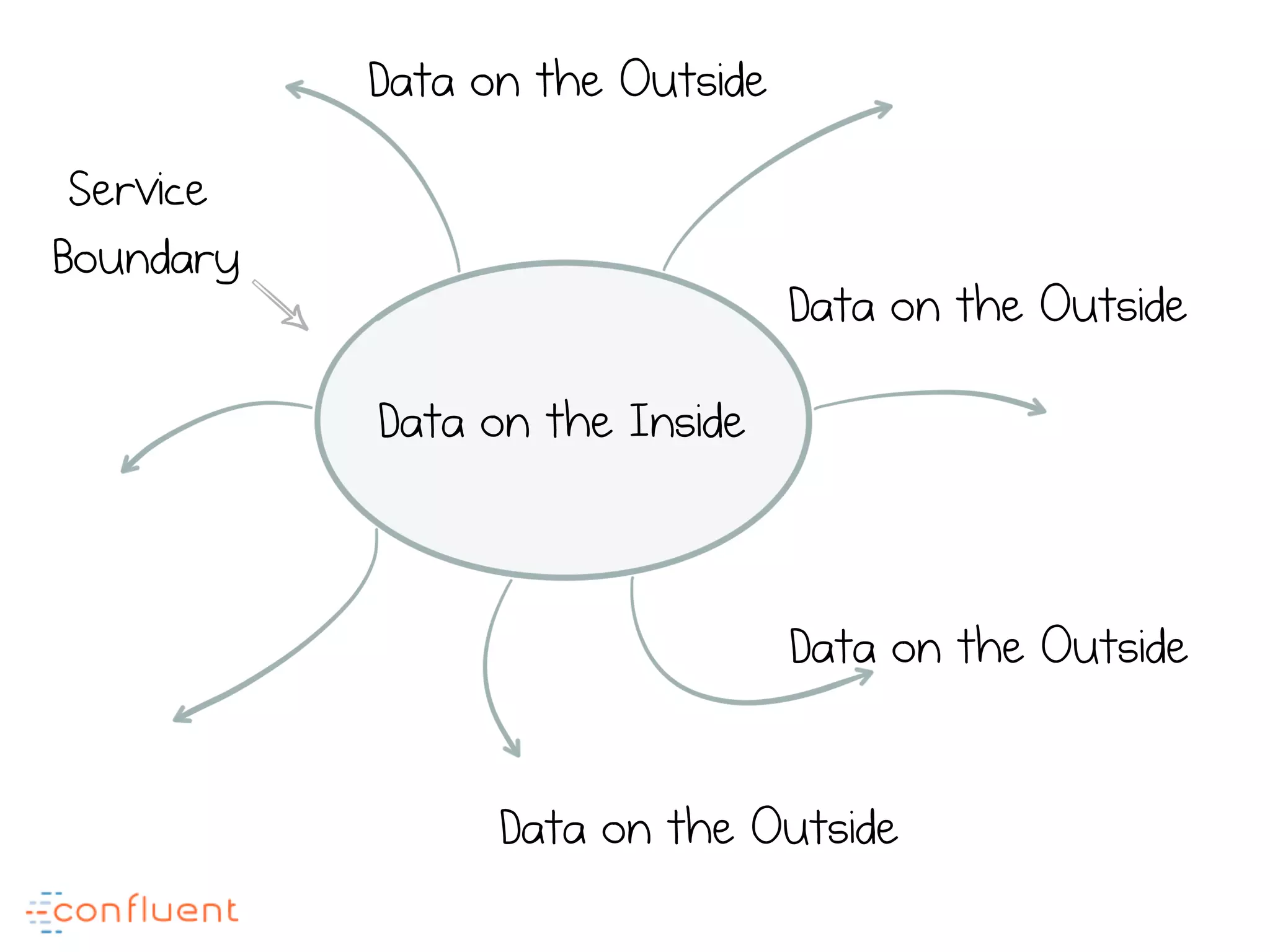 Data on the Inside
Data on the Outside
Data on the Outside
Data on the Outside
Data on the Outside
Service
Boundary
 