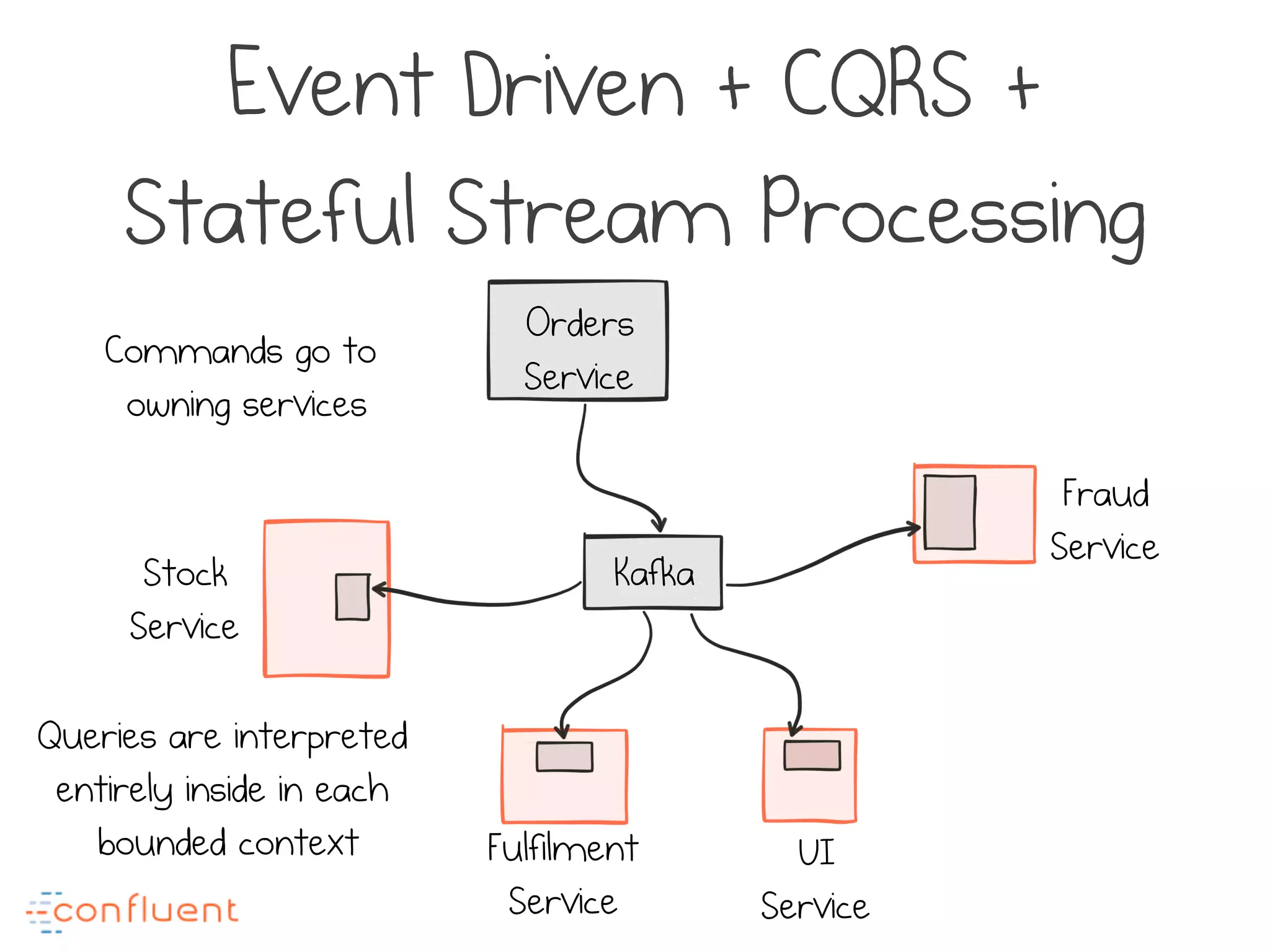 Orders
Service
Stock
Service
Kafka
Fulfilment
Service
UI
Service
Fraud
Service
Event Driven + CQRS +
Stateful Stream Processing
Commands go to
owning services
Queries are interpreted
entirely inside in each
bounded context
 