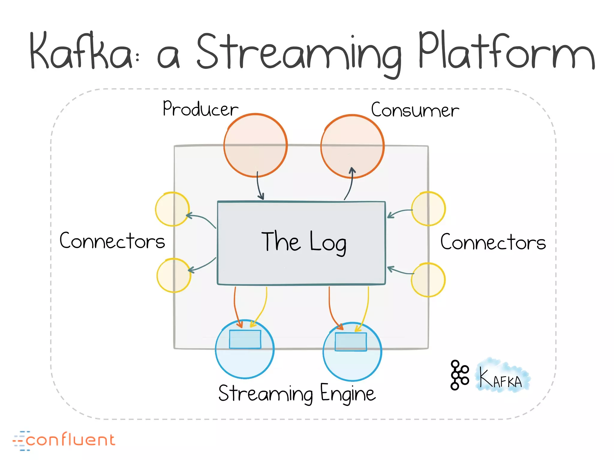 Kafka: a Streaming Platform
The Log ConnectorsConnectors
Producer Consumer
Streaming Engine
 