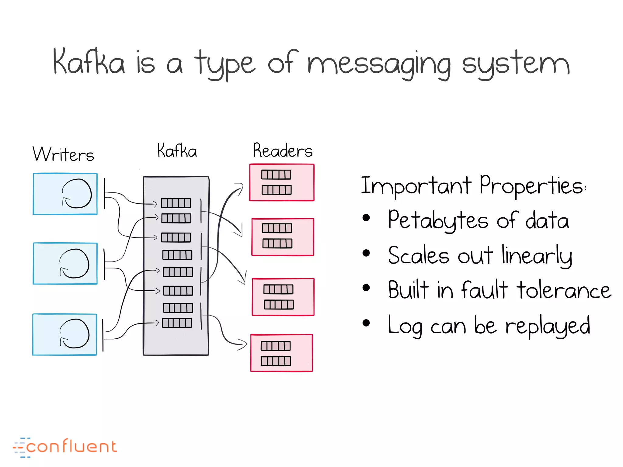 Kafka is a type of messaging system
Writers Kafka Readers
Important Properties:
•  Petabytes of data
•  Scales out linearly
•  Built in fault tolerance
•  Log can be replayed
 