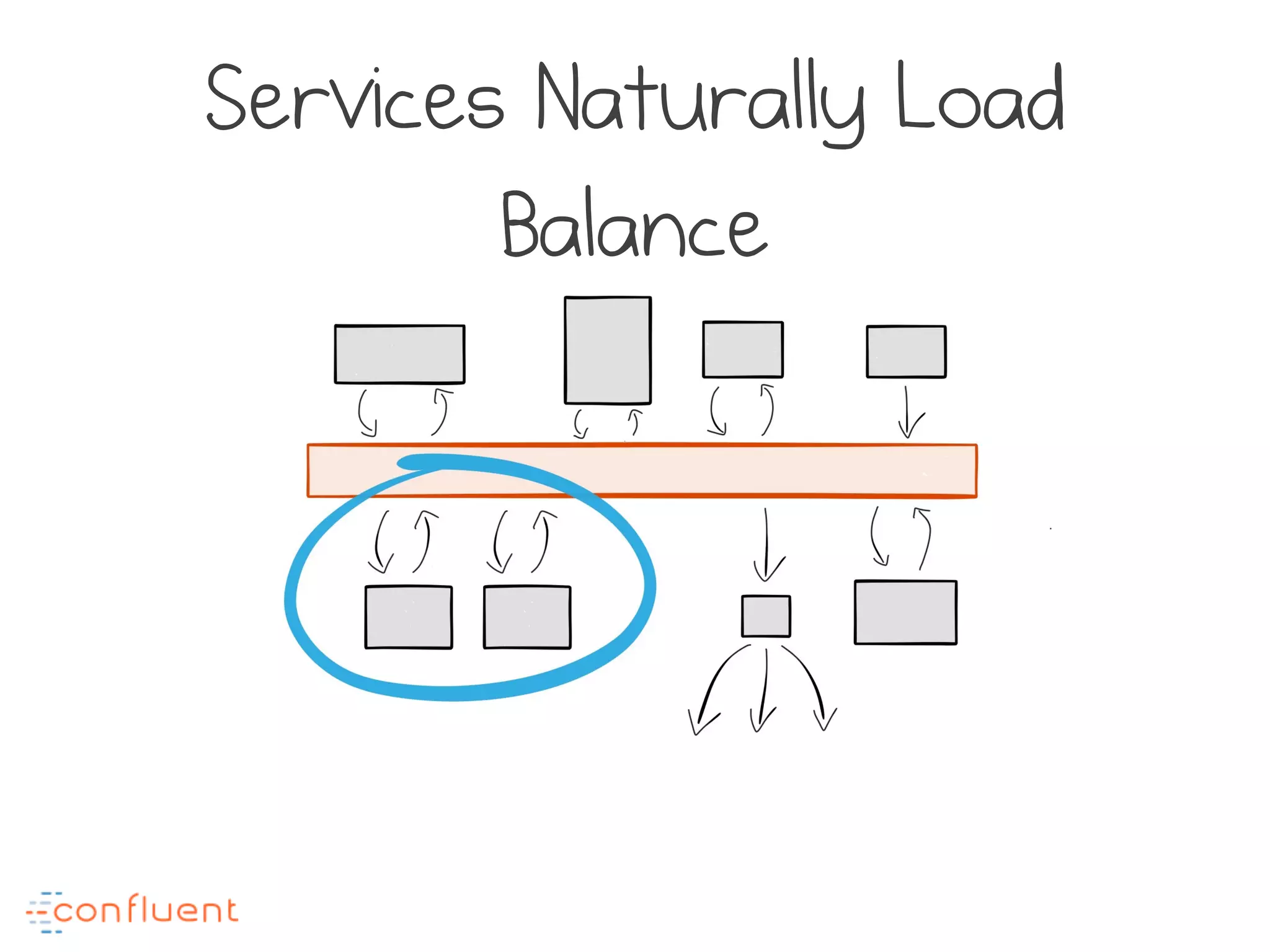 Services Naturally Load
Balance
 