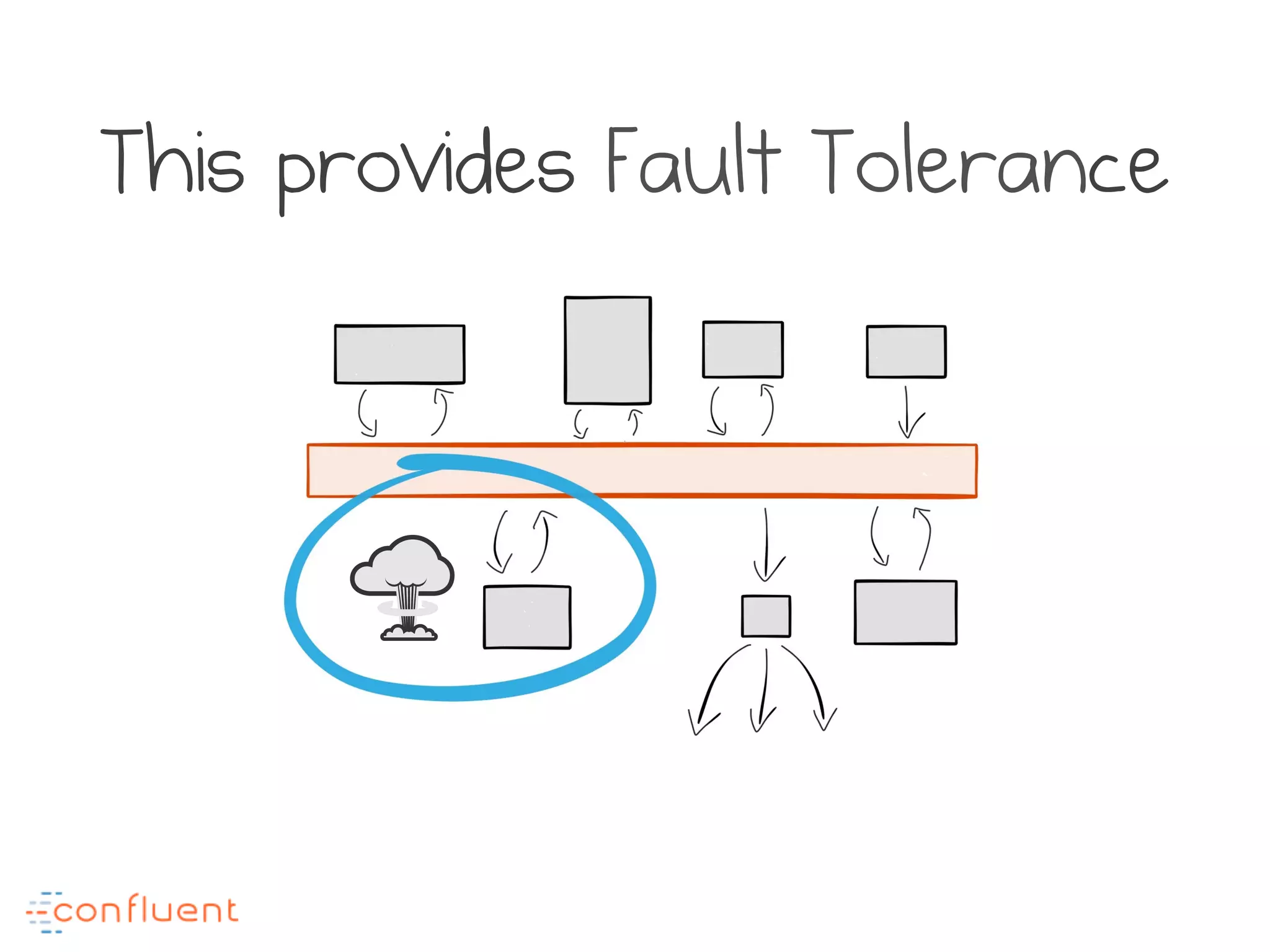 This provides Fault Tolerance
 