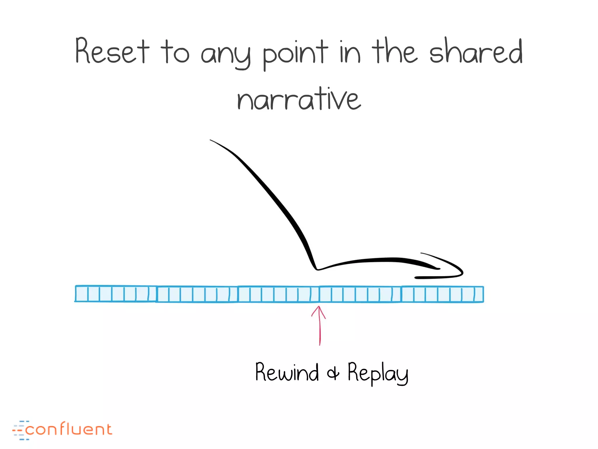 Reset to any point in the shared
narrative
Rewind & Replay
 