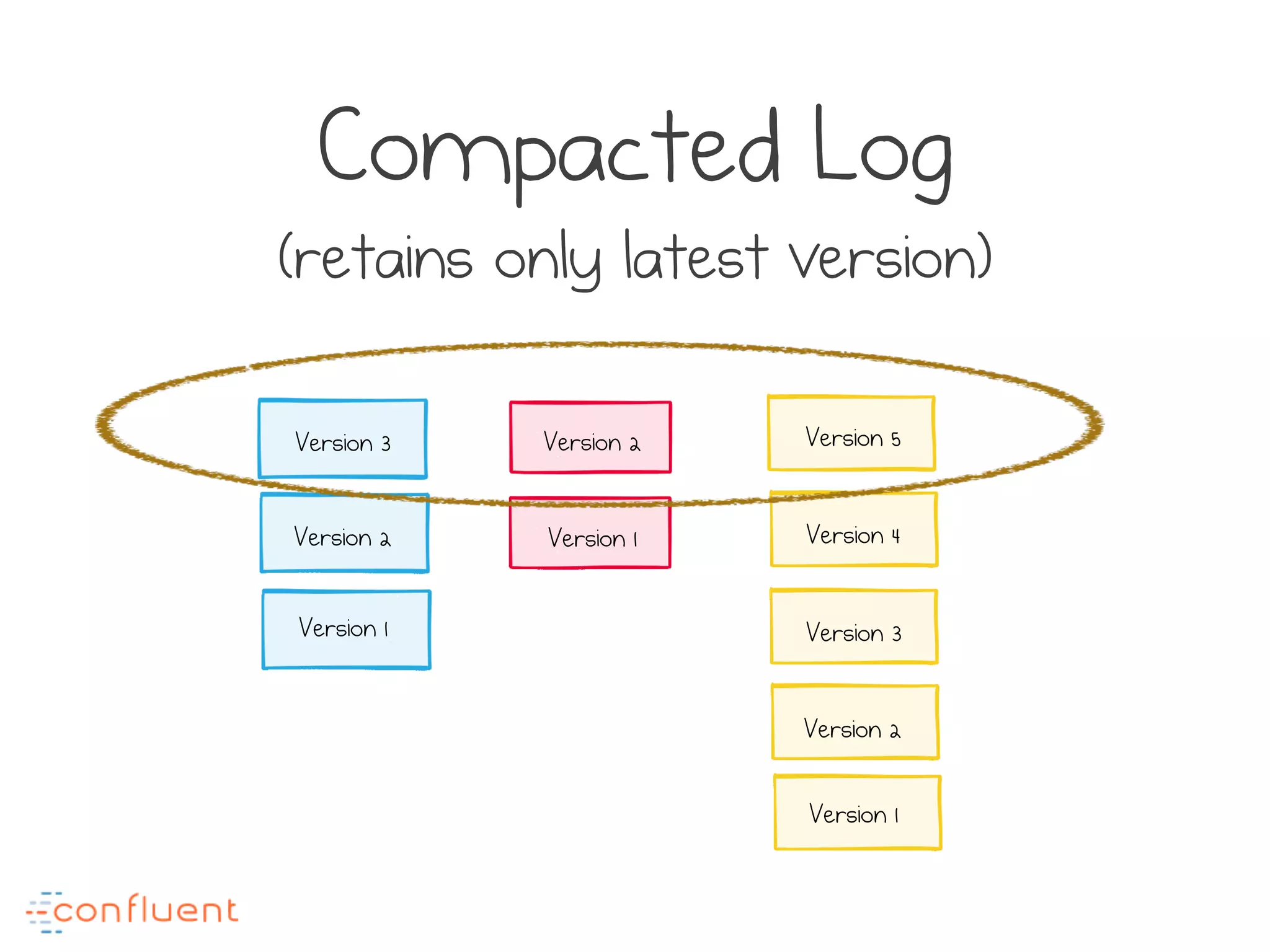 Compacted Log
(retains only latest version)
Version 3
Version 2
Version 1
Version 2
Version 1
Version 5
Version 4
Version 3
Version 2
Version 1
 