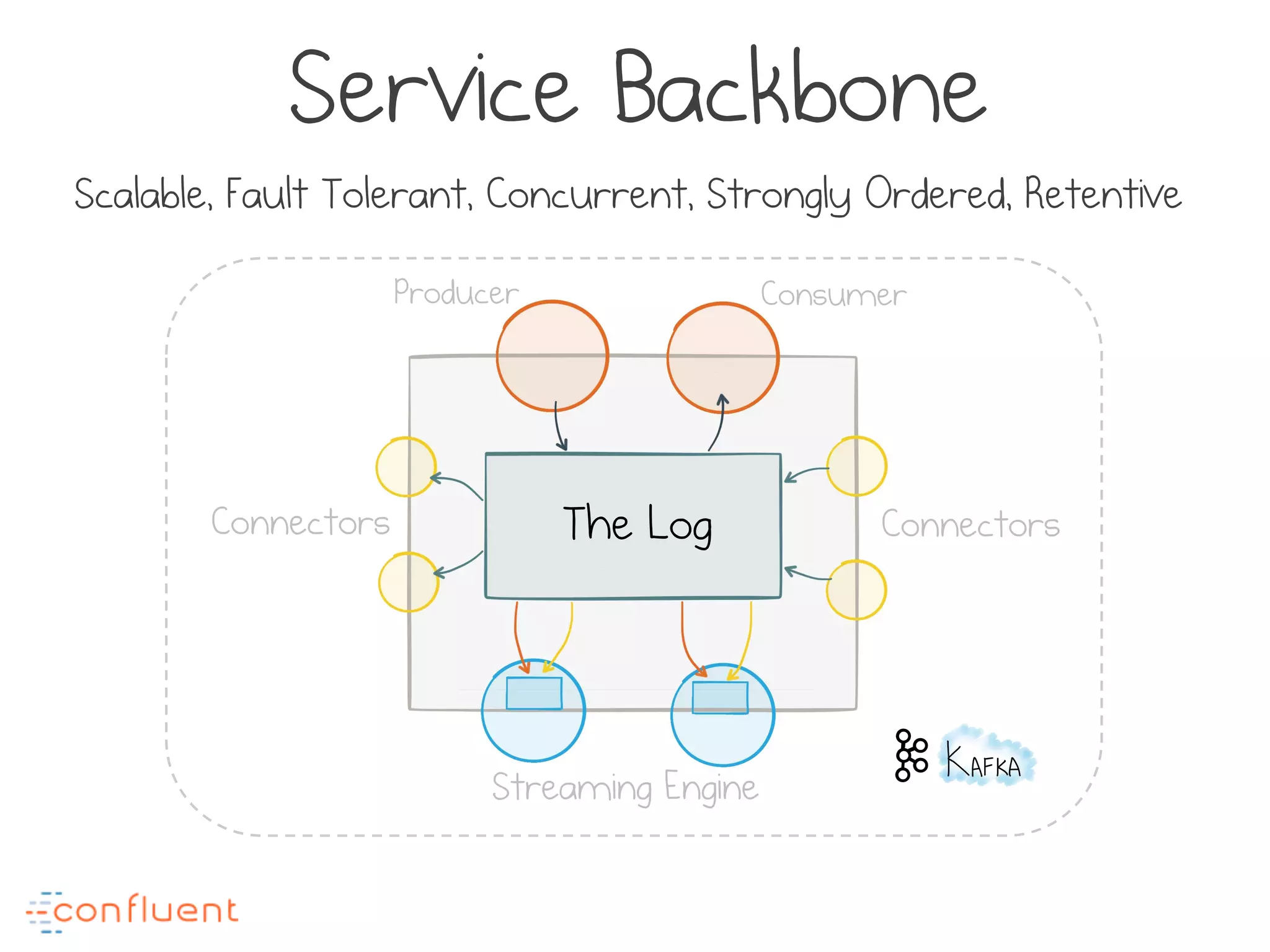 Service Backbone
Scalable, Fault Tolerant, Concurrent, Strongly Ordered, Retentive
The Log ConnectorsConnectors
Producer Consumer
Streaming Engine
 