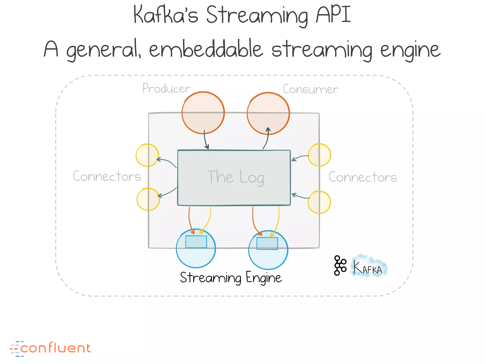 Kafka’s Streaming API
A general, embeddable streaming engine
The Log ConnectorsConnectors
Producer Consumer
Streaming Engine
 