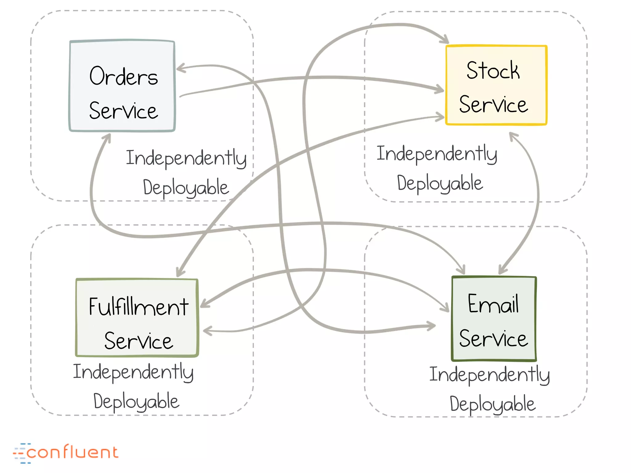 Orders
Service
Stock
Service
Email
Service
Fulfillment
Service
Independently
Deployable
Independently
Deployable
Independently
Deployable
Independently
Deployable
 