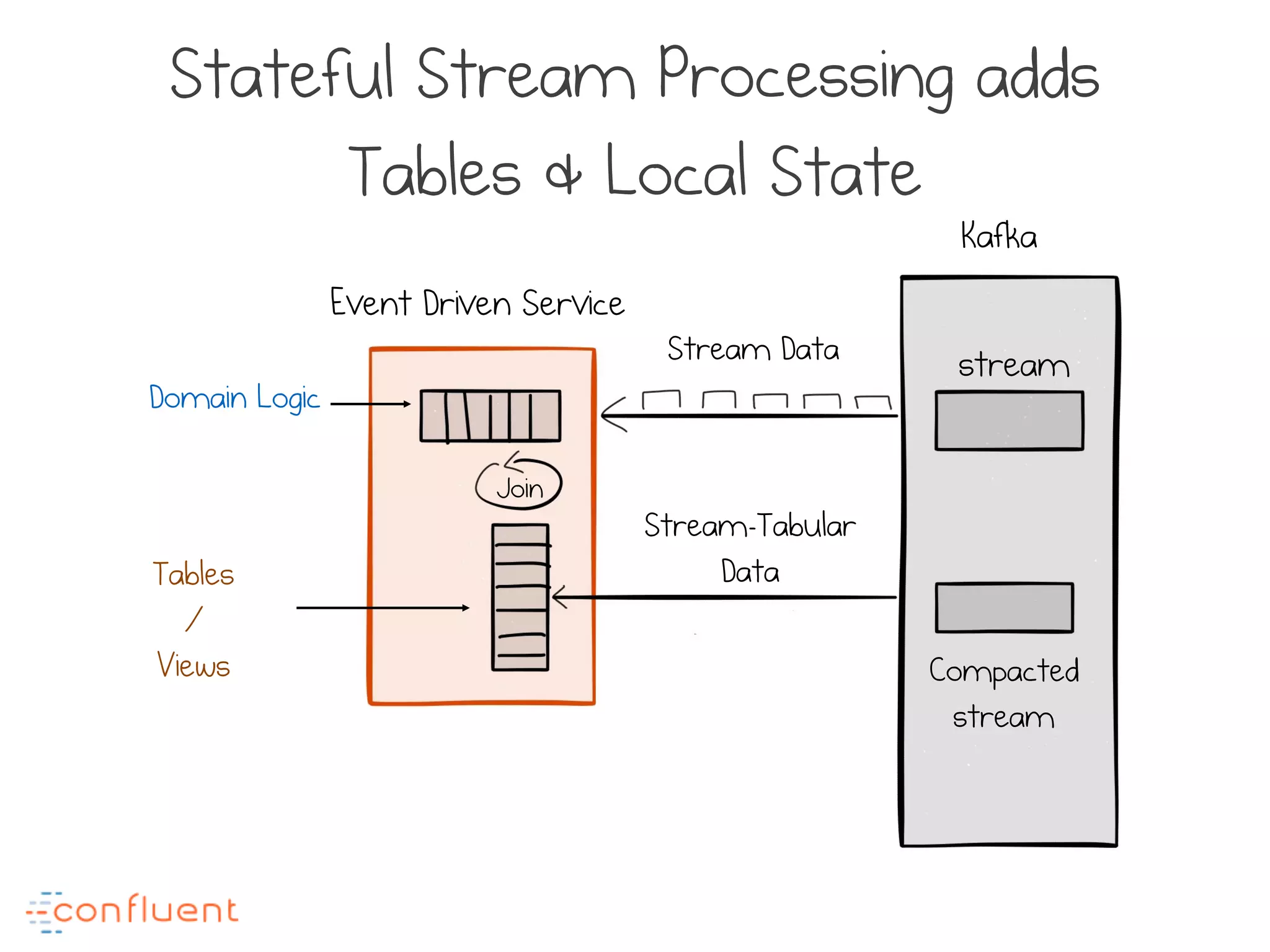 Stateful Stream Processing adds
Tables & Local State
stream
Compacted
stream
Join
Stream Data
Stream-Tabular
Data
Domain Logic
Tables
/
Views
Kafka
Event Driven Service
 