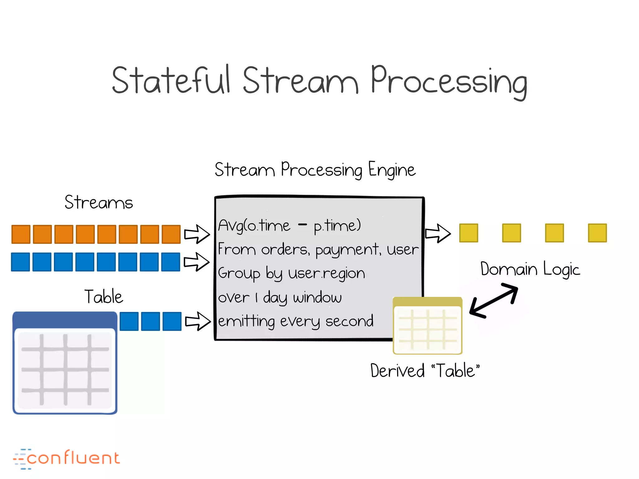 Avg(o.time – p.time)
From orders, payment, user
Group by user.region
over 1 day window
emitting every second
Stateful Stream Processing
Streams
Stream Processing Engine
Derived “Table”
Table
Domain Logic
 