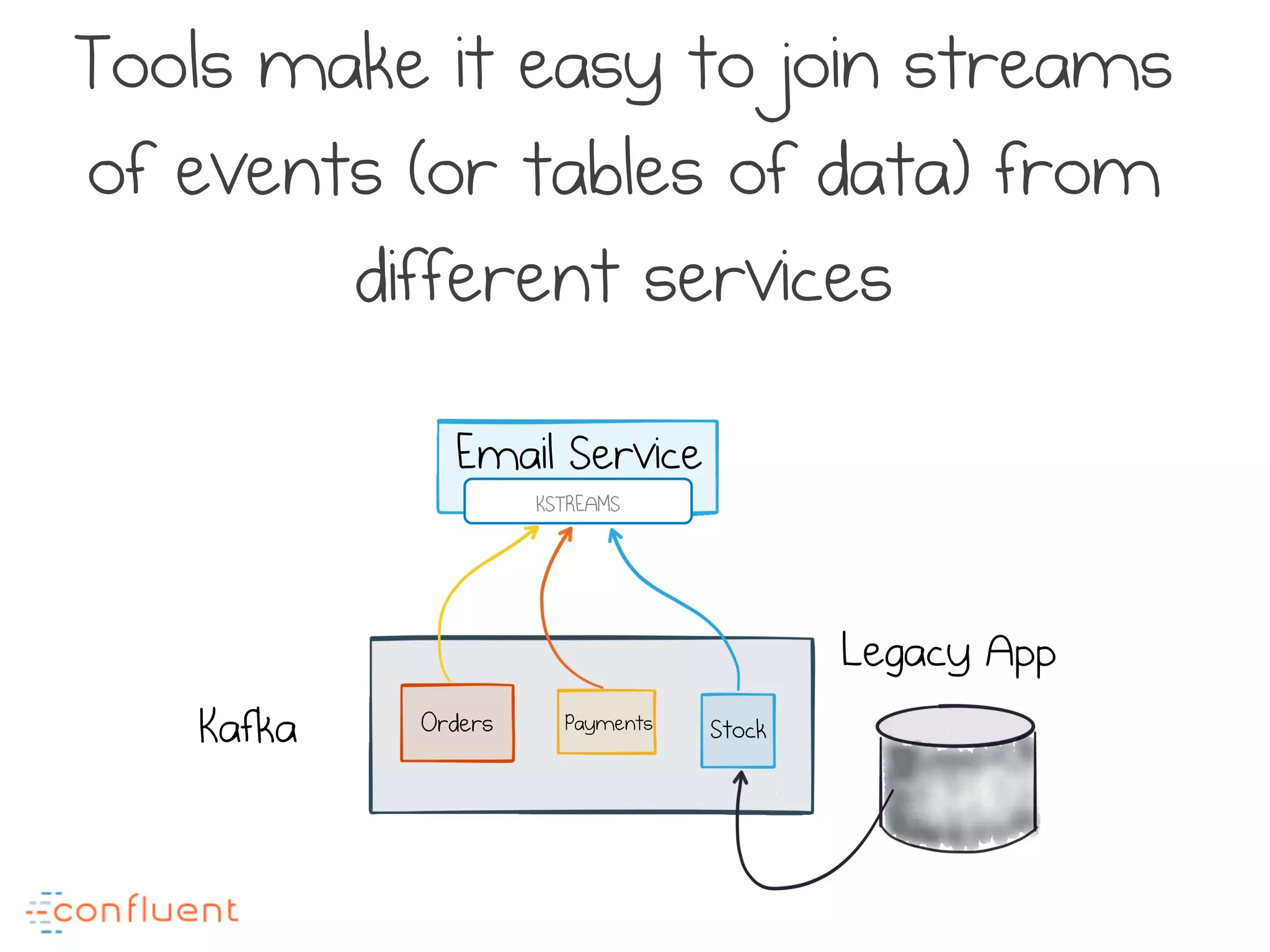 Tools make it easy to join streams
of events (or tables of data) from
different services
Email Service
Legacy App
Orders Payments Stock
KSTREAMS
Kafka
 