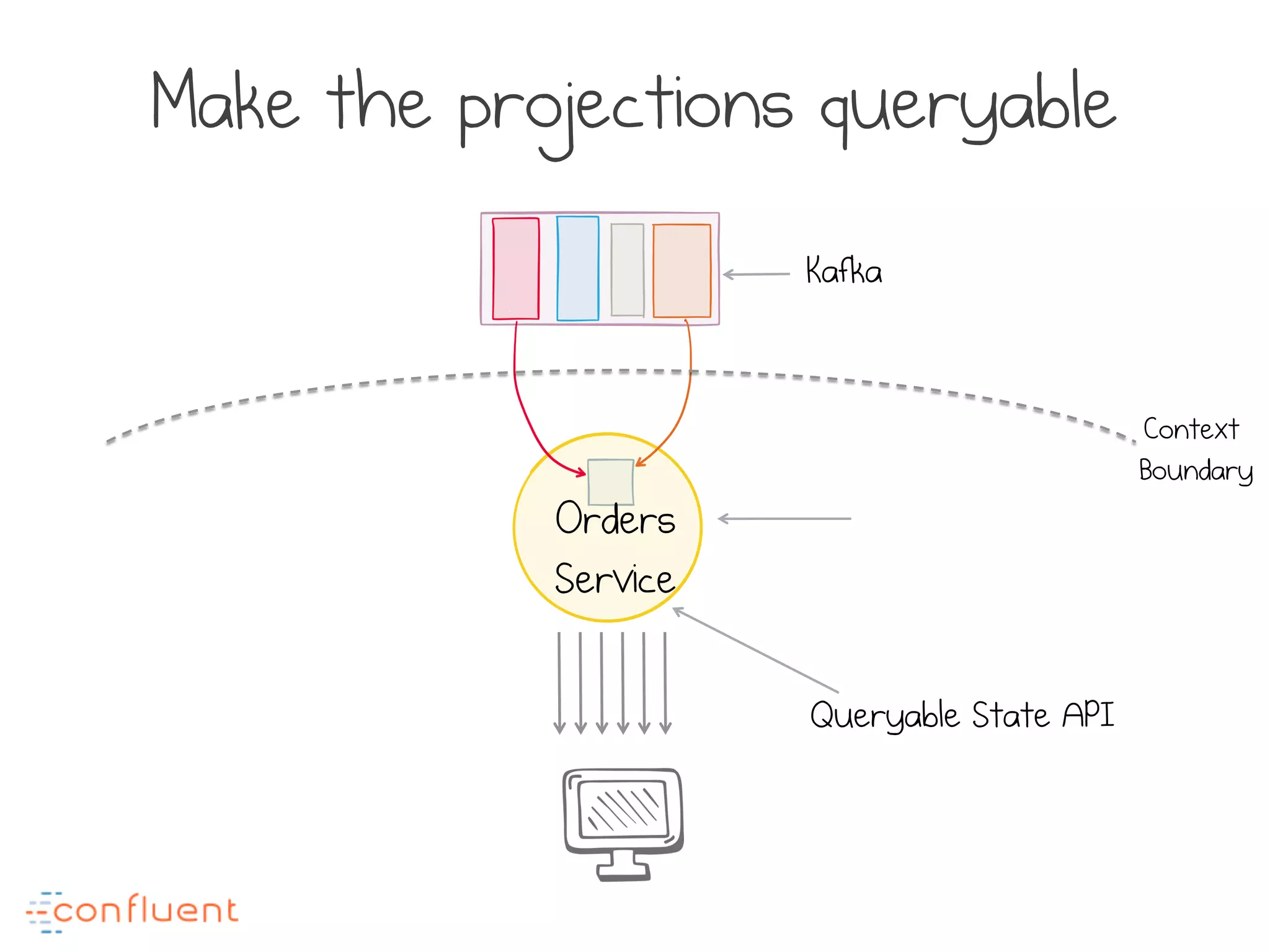 Make the projections queryable
Orders
Service
Kafka
Queryable State API
Context
Boundary
 