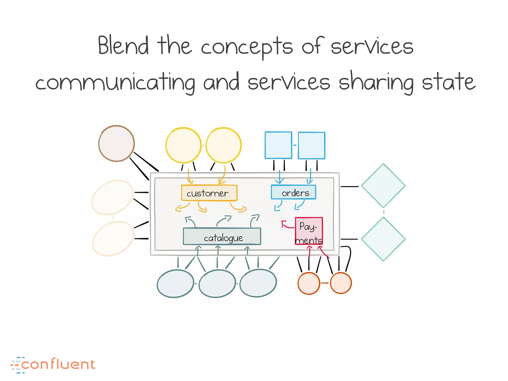 Blend the concepts of services
communicating and services sharing state
customer orders
catalogue
Pay-
ments
 
