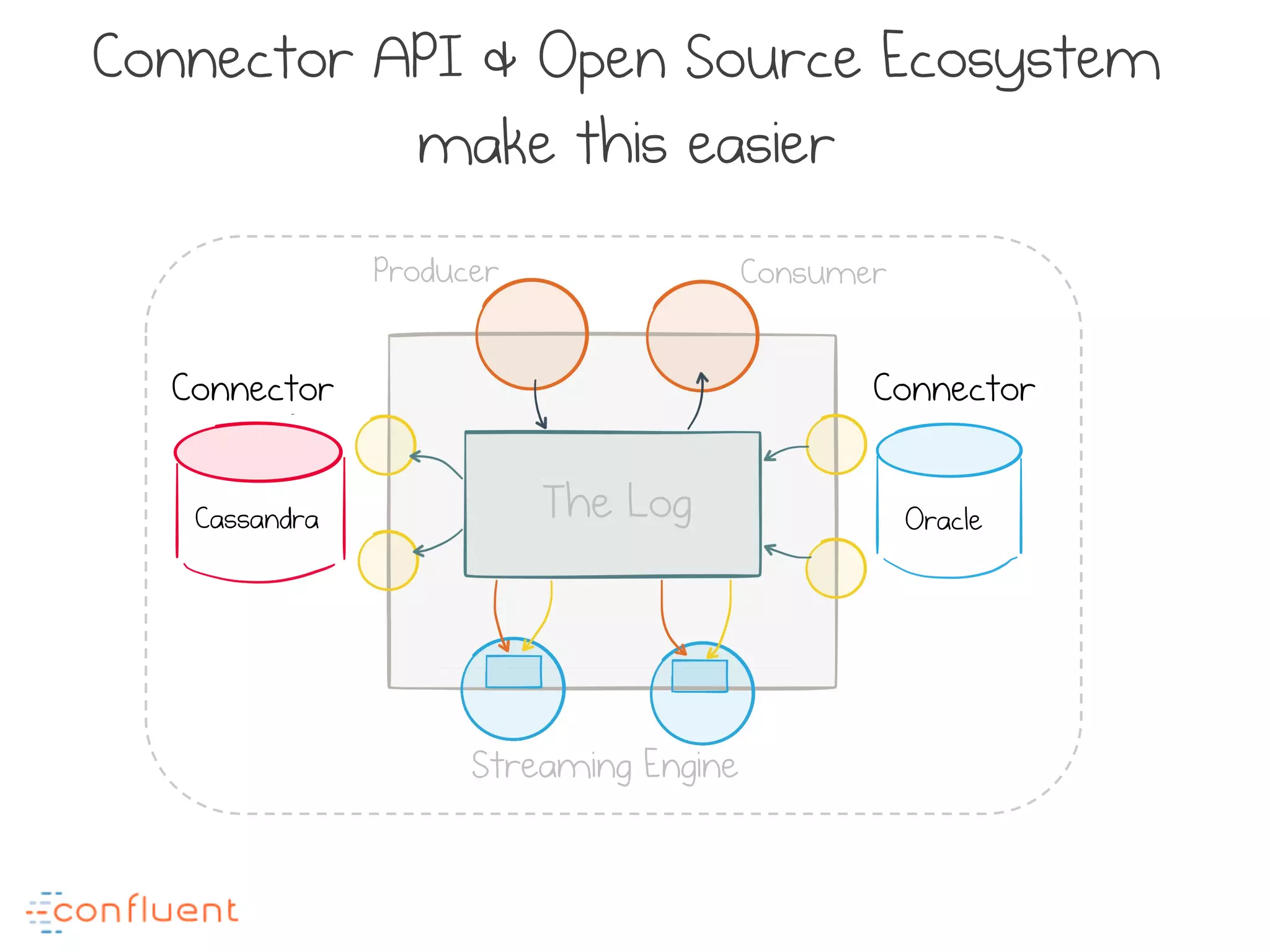 Oracle
Connector API & Open Source Ecosystem
make this easier
The Log
ConnectorConnector
Producer Consumer
Streaming Engine
Cassandra
 