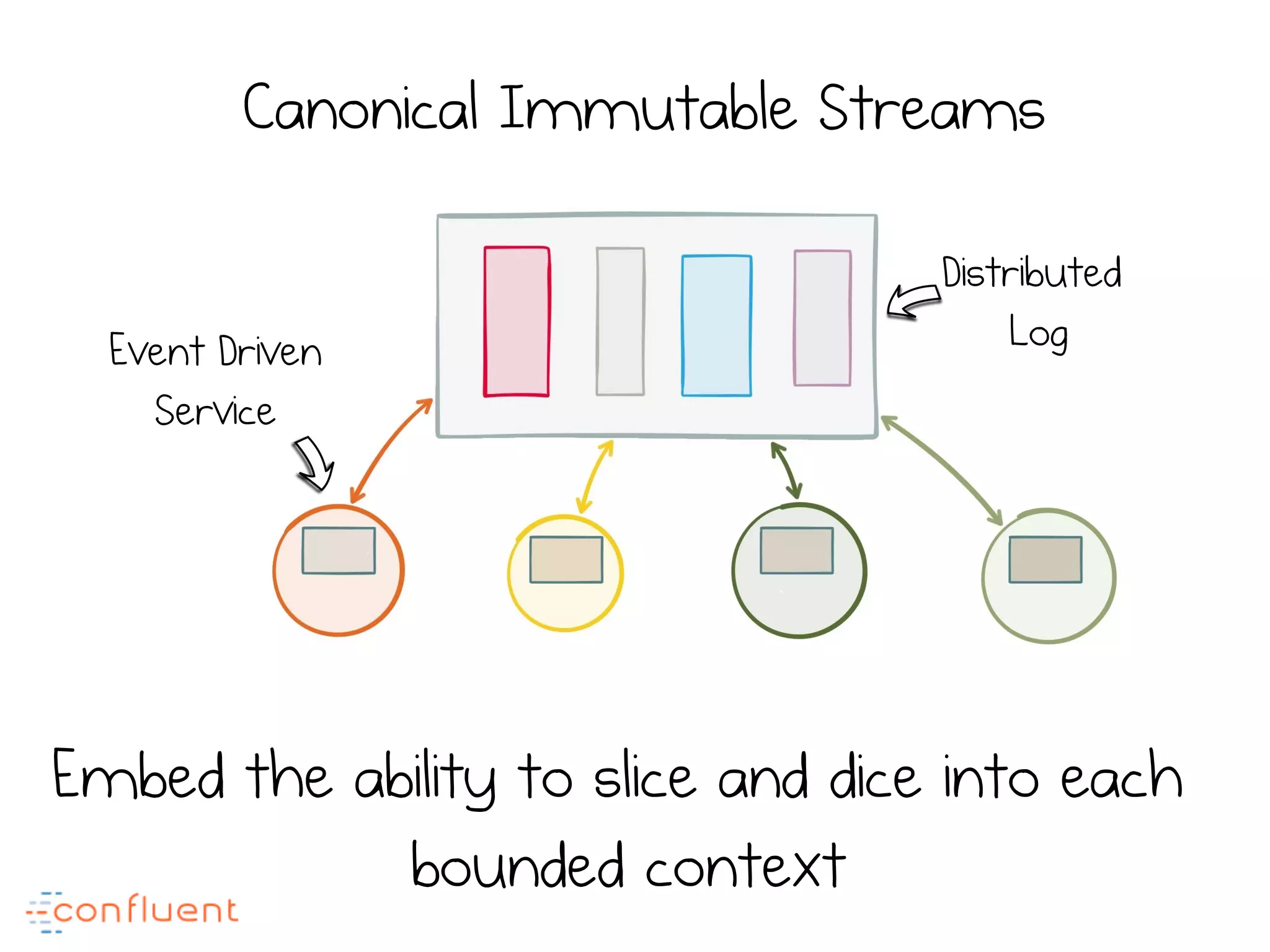 Canonical Immutable Streams
Embed the ability to slice and dice into each
bounded context
Distributed
LogEvent Driven
Service
 