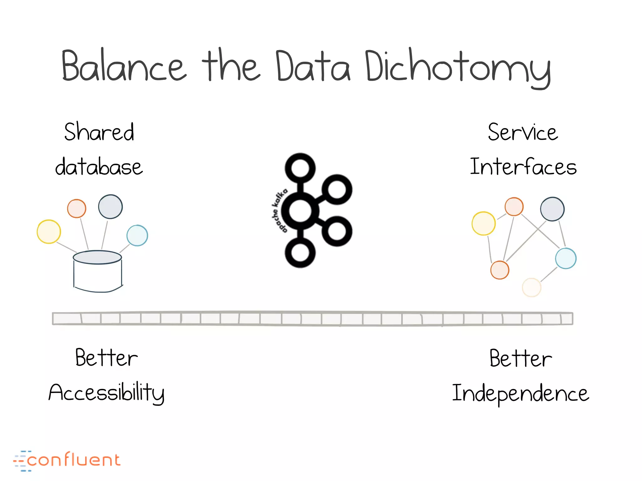 Shared
database
Service
Interfaces
Better
Accessibility
Better
Independence
Balance the Data Dichotomy
 