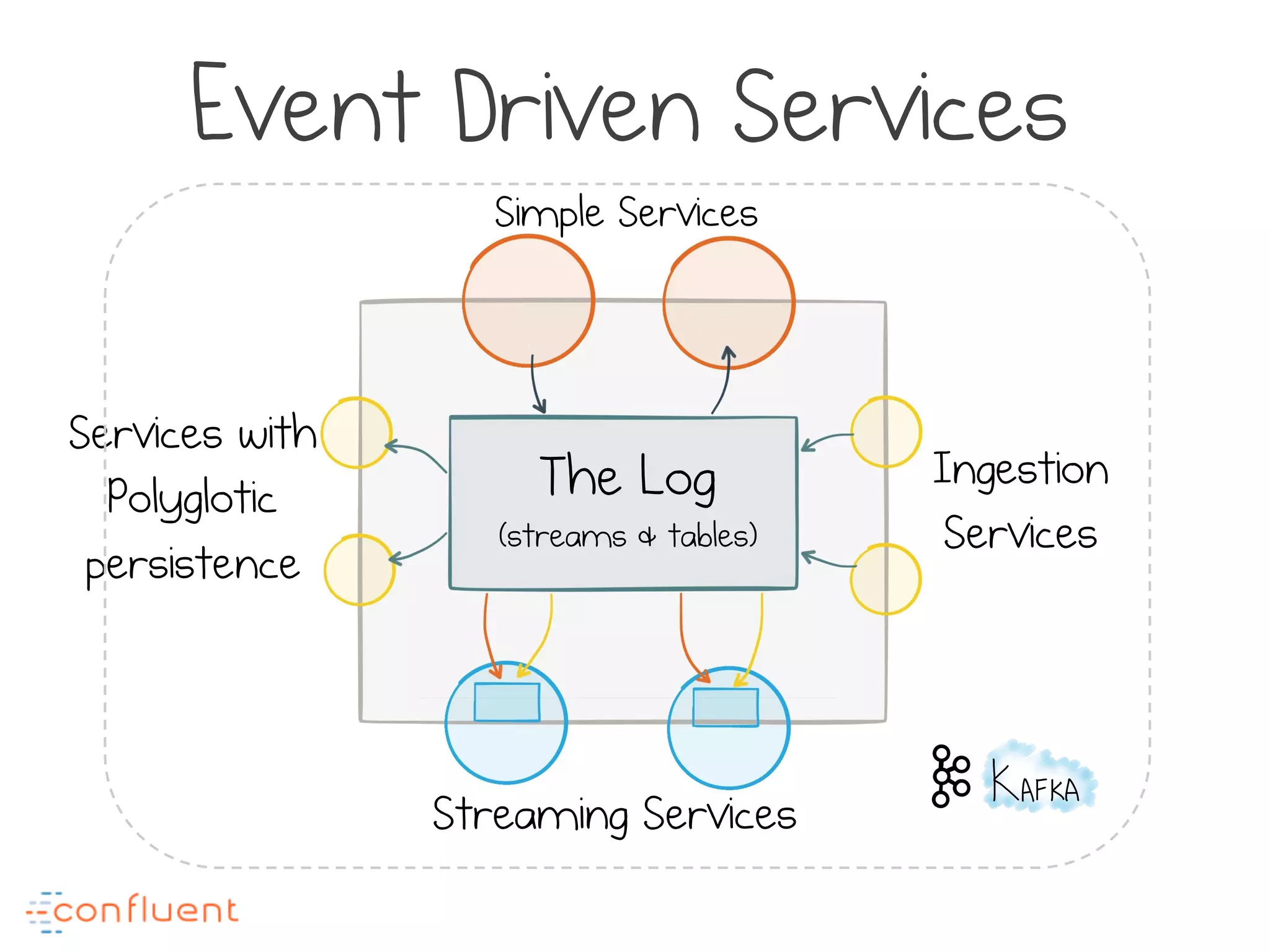 Event Driven Services
The Log
(streams & tables)
Ingestion
Services
Services with
Polyglotic
persistence
Simple Services
Streaming Services
 