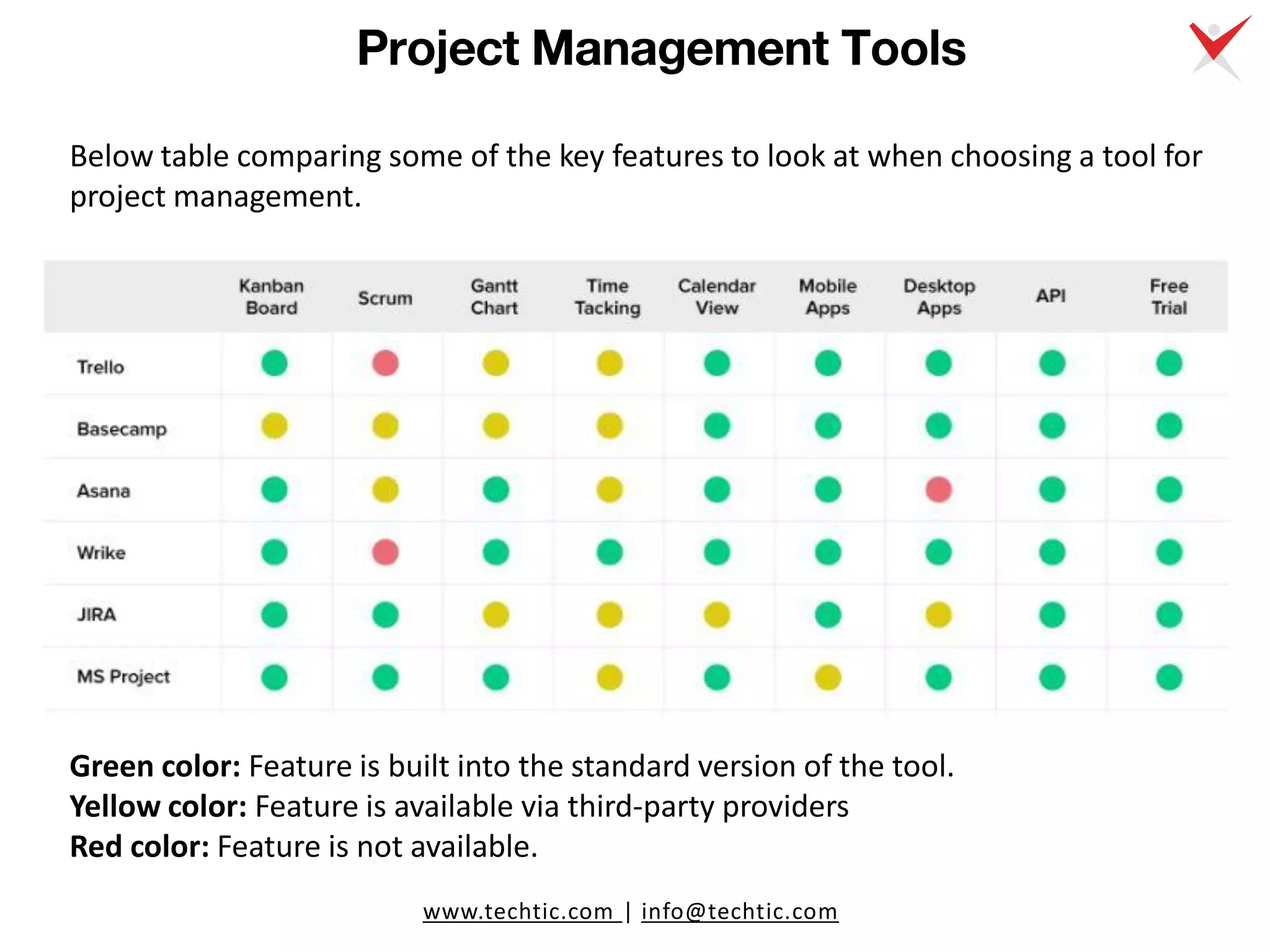 www.techtic.com | info@techtic.com
Project Management Tools
Below table comparing some of the key features to look at when choosing a tool for
project management.
Green color: Feature is built into the standard version of the tool.
Yellow color: Feature is available via third-party providers
Red color: Feature is not available.
 