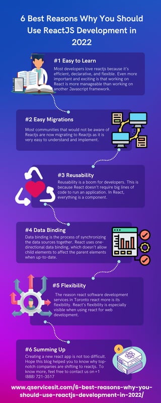 #3 Reusability
#5 Flexibility
6 Best Reasons Why You Should
Use ReactJS Development in
2022
#1 Easy to Learn
Most developers love reactjs because it’s
efficient, declarative, and flexible. Even more
important and exciting is that working on
React is more manageable than working on
another Javascript framework.
1
#2 Easy Migrations
Most communities that would not be aware of
Reactjs are now migrating to Reactjs as it is
very easy to understand and implement.
Reusability is a boom for developers. This is
because React doesn’t require big lines of
code to run an application. In React,
everything is a component.
#4 Data Binding
Data binding is the process of synchronizing
the data sources together. React uses one-
directional data binding, which doesn’t allow
child elements to affect the parent elements
when up-to-date.
#6 Summing Up
Creating a new react app is not too difficult.
Hope this blog helped you to know why top-
notch companies are shifting to reactjs. To
know more, feel free to contact us on+1
(888) 721-3517
6
The reason react software development
services in Toronto react more is its
flexibility. React’s flexibility is especially
visible when using react for web
development.
www.qservicesit.com/6-best-reasons-why-you-
should-use-reactjs-development-in-2022/
 