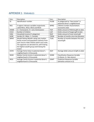 12
APPENDIX 1 - VARIABLES
Vars. Description Vars. Description
ID Identification number PLOW % categorized as “low income” in
potential donor’s neighborhood
REG 5 regions indicator variables respectively
called REG1, REG2, REG3 and REG4
NPRO Lifetime number of promotions
received to date
HOME (1 = homeowner, 0 = not a homeowner TGIF Dollar amount of lifetime gifts to date
CHLD Number of children LGIF Dollar amount of largest gift to date
HINC Household income (7 categories) RGIF Dollar amount of most recent gift
GENF Gender (0 = Male, 1 = Female) TDON Number of months since last donation
WRAT Wealth Rating (Wealth rating uses median
family income and population statistics from
each area to index relative within each state.
The segments are denoted 0-9, with 9 being
the highest wealth group and 0 being the
lowest
TLAG Number of months between first and
second gift
AVHV Average Home Value in potential donor’s
neighborhood in $ thousands
AGIF Average dollar amount of gifts to date
INCM Median Family Income in potential donor’s
neighborhood in $ thousands
DONR Classification Response Variable
(1=Donor, 0 = Non-donor)
INCA Average Family Income in potential donor’s
neighborhood in $ thousands
DAMT Prediction Response Variable
(Donation amount in $)
 
