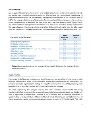 8
Random Forests
Just as gradient boosting machines can be used for both classification and prediction, random forests
can also be used for classification and prediction. After applying the random forest model using 10
predictors to the validation set, we obtained a mean prediction error of 1.679 and a standard error of
0.175. The mean prediction error of this random forest model was higher than every other prediction
model considered thus far except for the GBM model with 3,500 trees and a shrinkage value of 0.001.
The SVR model has a mean prediction error lower than most of the prediction models considered in
this report, however, the mean prediction error of the SVR model is still higher than the GBM model
using 3,500 trees and a shrinkage value of 0.01 (this GBM model has a mean prediction error of 1.414).
PredictionPredictionPredictionPrediction Model for DModel for DModel for DModel for DAMTAMTAMTAMT
Mean
Prediction
Error
Standard
Error
Least Squares RegressionLeast Squares RegressionLeast Squares RegressionLeast Squares Regression 1.62 0.16
Best Subsets RegressionBest Subsets RegressionBest Subsets RegressionBest Subsets Regression 1.63 0.16
Backward Stepwise SelectionBackward Stepwise SelectionBackward Stepwise SelectionBackward Stepwise Selection 1.66 0.16
Support Vector MachineSupport Vector MachineSupport Vector MachineSupport Vector Machine (cost =1, ε = 0.2 and γ = 0.5) 1.55 0.17
Ridge RegressionRidge RegressionRidge RegressionRidge Regression 1.63 0.16
Lasso RegressionLasso RegressionLasso RegressionLasso Regression 1.62 0.16
Principal Components RegressionPrincipal Components RegressionPrincipal Components RegressionPrincipal Components Regression 1.63 0.16
Random ForestRandom ForestRandom ForestRandom Forest (10 predictors)(10 predictors)(10 predictors)(10 predictors) 1.68 0.17
Gradient Boosting MachineGradient Boosting MachineGradient Boosting MachineGradient Boosting Machine (3,500 trees and shrinkage = 0.01) 1.41 0.16
Table 2. Summary of results for the seven prediction models. Shown are the mean prediction
and standard errors.
DISCUSSION
Every single kind of business requires some sort of investment and some kind of return, and its main
objective is to maximize profit. Organizations that receive charitable donations are no different. This
particular charitable organization is looking at a way of maximizing their net profit by capturing likely
donors instead of targeting everyone with their current marketing strategy.
The initial exploratory data analysis revealed that some variables would benefit from being
transformed. In fact, it is common for amounts of money to be lognormally distributed and thus benefit
from a logarithmic transformation. Versions of such variables will be normally distributed or
approximately normally distributed (Mount and Zumel, 1973). Upon analysis, we log-transformed all
the variables in the training set corresponding to an amount of money (AVHV, INCM, INCA, TGIF, LGIF,
 
