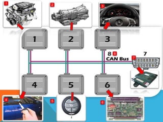 CAN Bus Technology | PPTX