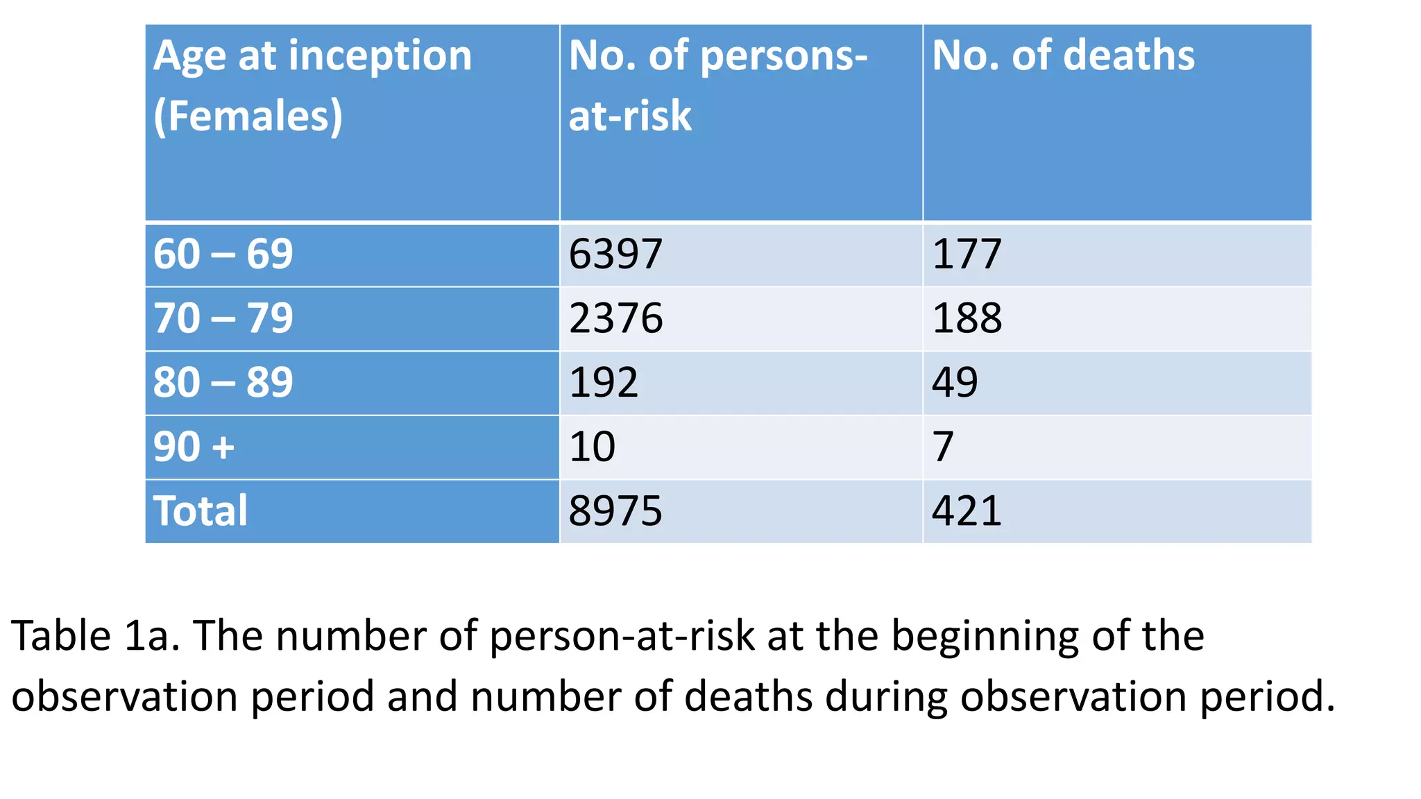 Age at inception
(Females)
No. of persons-
at-risk
No. of deaths
60 – 69 6397 177
70 – 79 2376 188
80 – 89 192 49
90 + 10 7
Total 8975 421
Table 1a. The number of person-at-risk at the beginning of the
observation period and number of deaths during observation period.
 