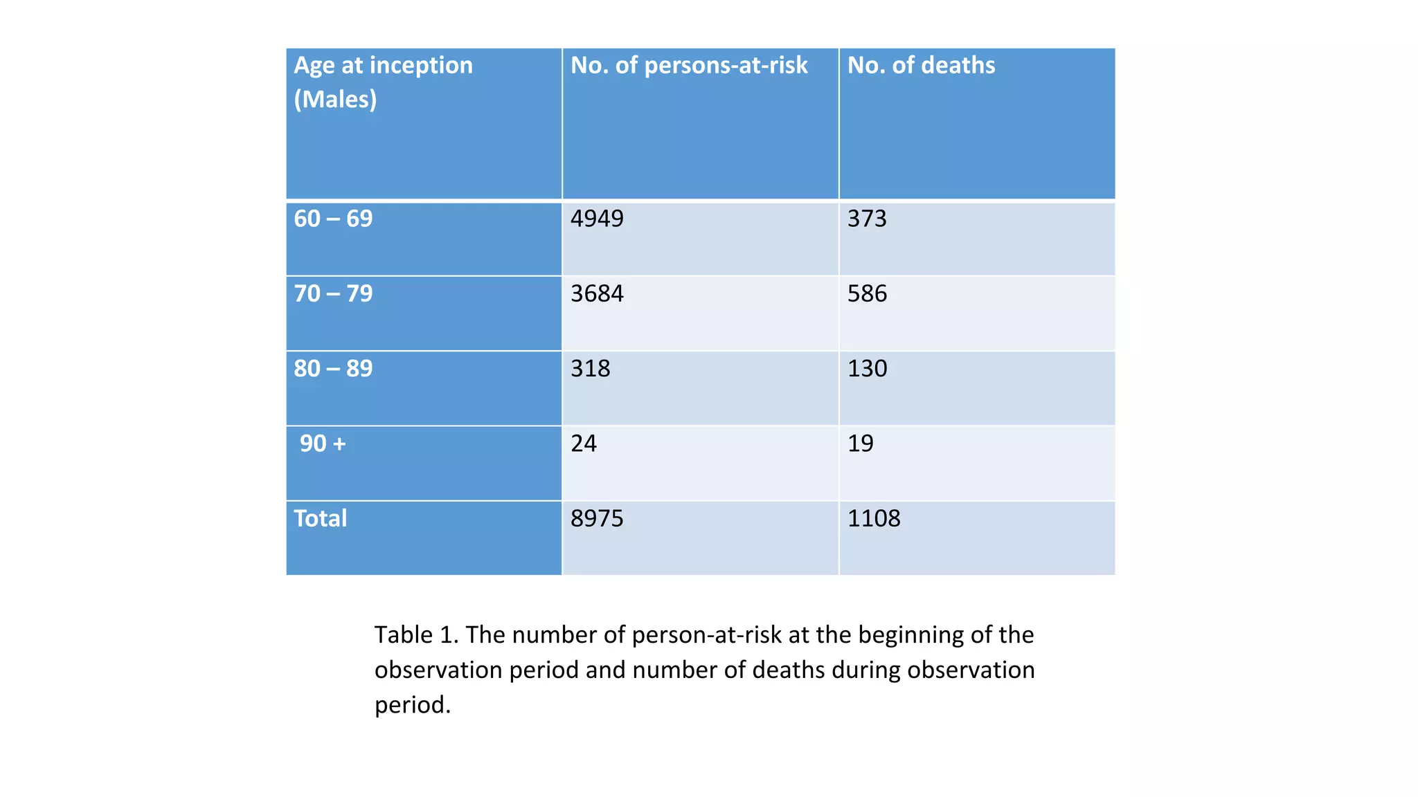 Age at inception
(Males)
No. of persons-at-risk No. of deaths
60 – 69 4949 373
70 – 79 3684 586
80 – 89 318 130
90 + 24 19
Total 8975 1108
Table 1. The number of person-at-risk at the beginning of the
observation period and number of deaths during observation
period.
 