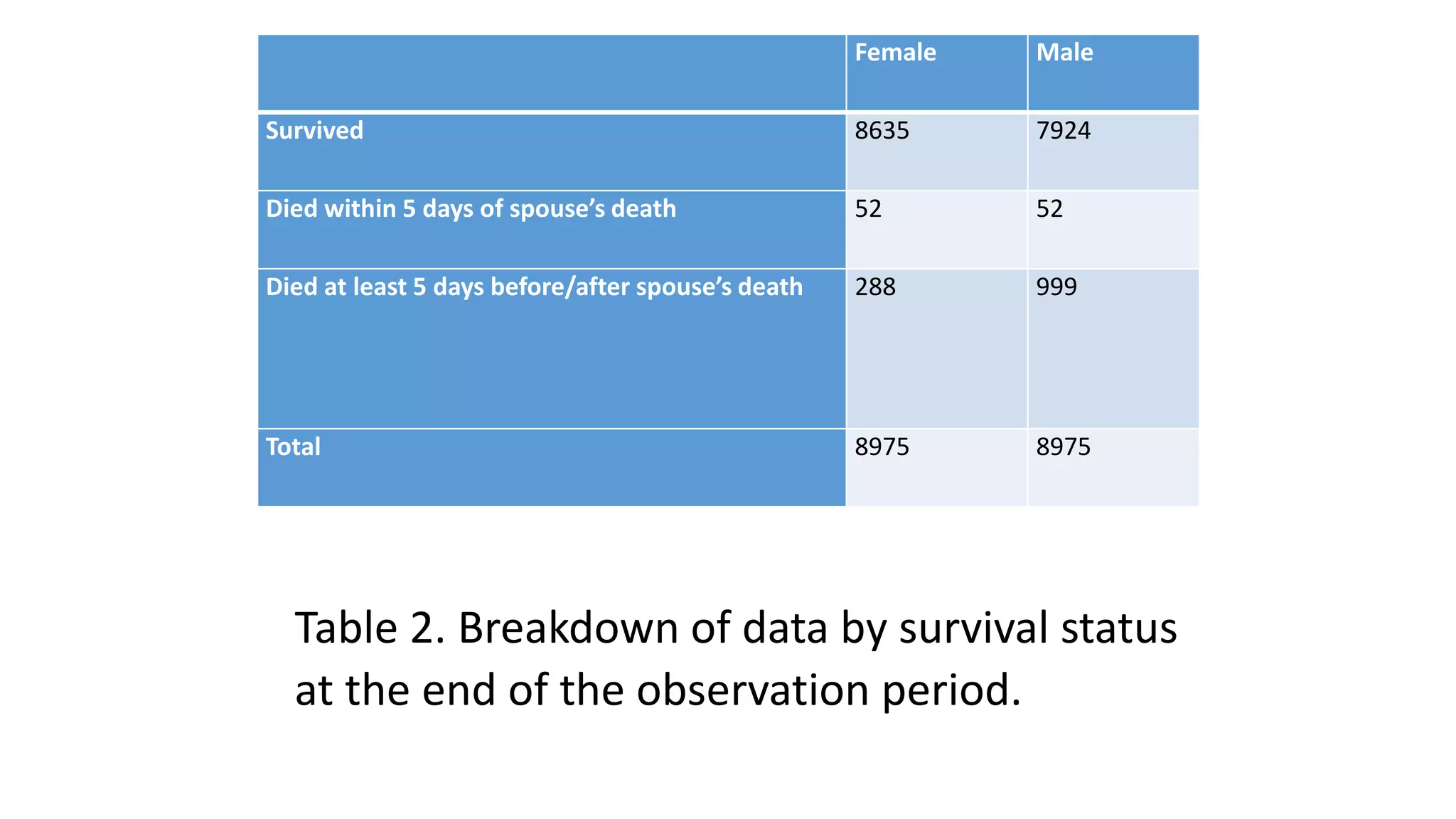 Female Male
Survived 8635 7924
Died within 5 days of spouse’s death 52 52
Died at least 5 days before/after spouse’s death 288 999
Total 8975 8975
Table 2. Breakdown of data by survival status
at the end of the observation period.
 