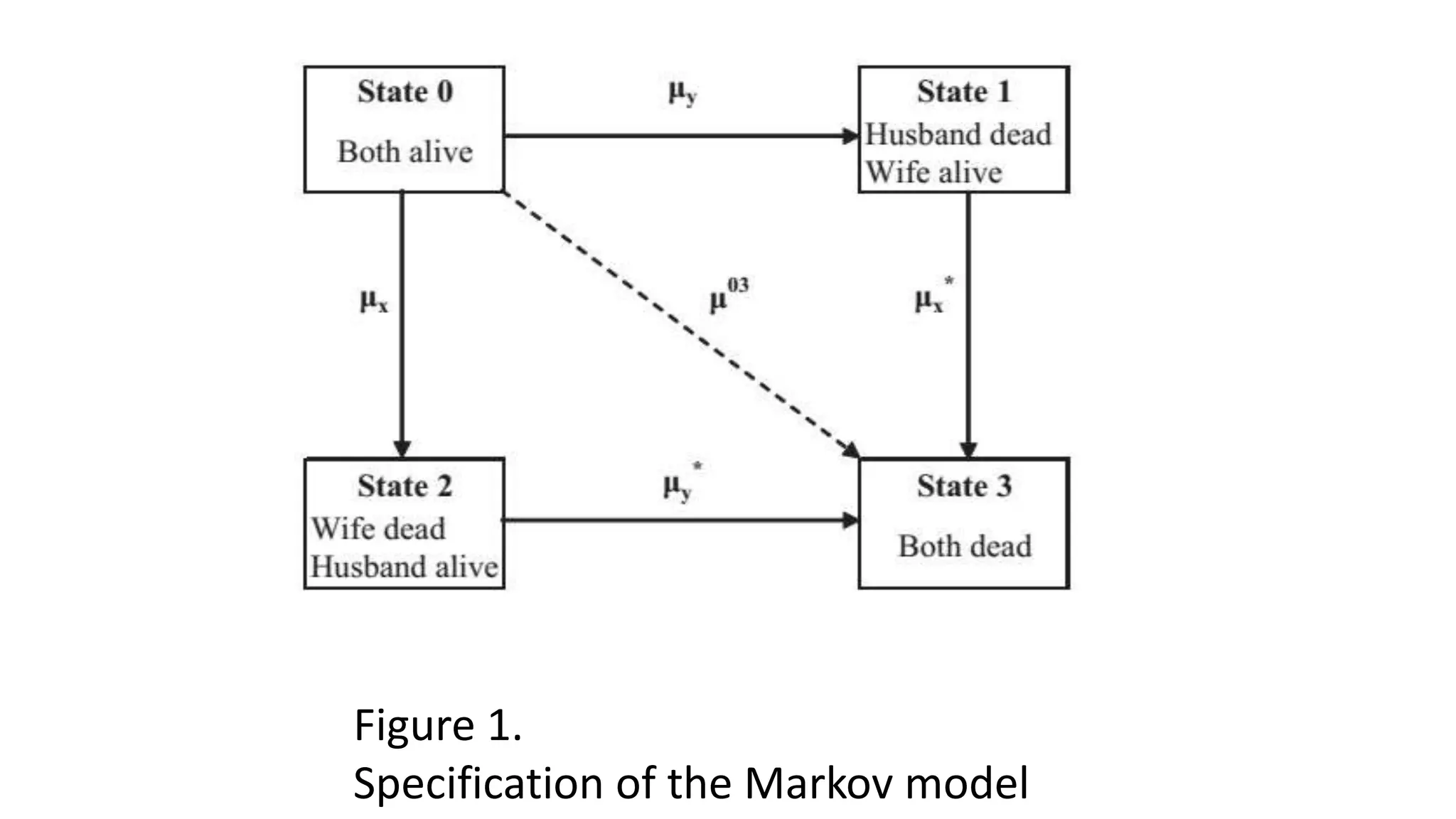 Figure 1.
Specification of the Markov model
 